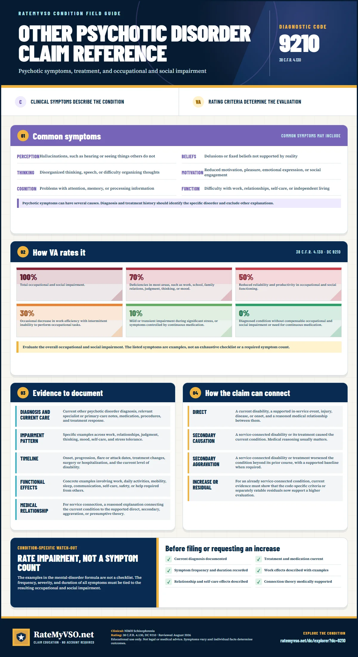 Portrait RateMyVSO claim reference for Other Psychotic Disorder, Diagnostic Code 9210. Sections distinguish clinically sourced common symptoms from VA rating criteria, then summarize evidence, service-connection paths, a condition-specific warning, and a filing checklist.