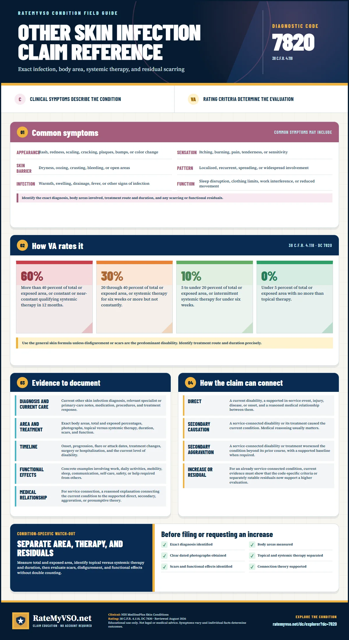 Portrait RateMyVSO claim reference for Other Skin Infection, Diagnostic Code 7820. Sections distinguish clinically sourced common symptoms from VA rating criteria, then summarize evidence, service-connection paths, a condition-specific warning, and a filing checklist.