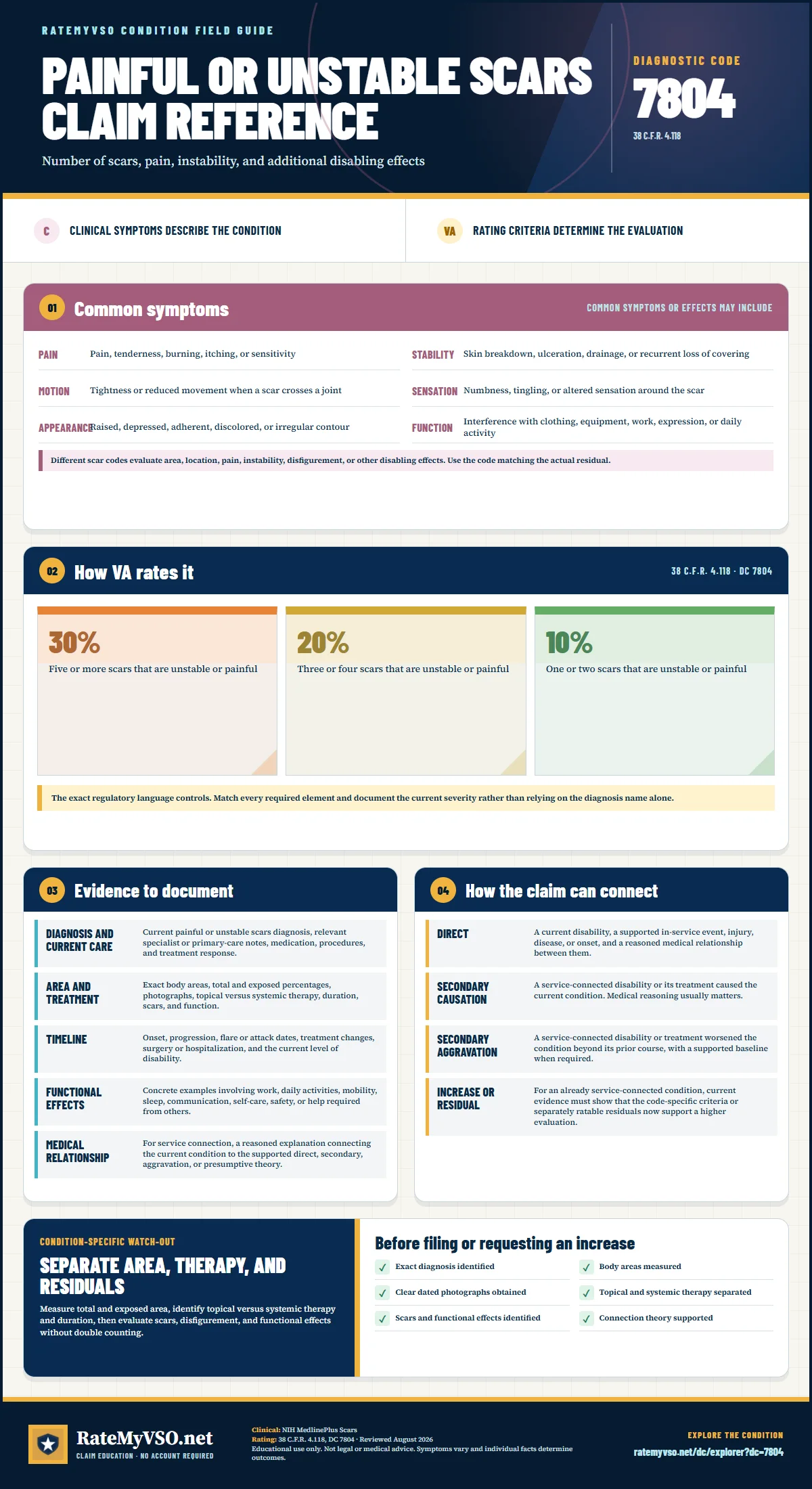 Portrait RateMyVSO claim reference for Painful or Unstable Scars, Diagnostic Code 7804. Sections distinguish clinically sourced common symptoms from VA rating criteria, then summarize evidence, service-connection paths, a condition-specific warning, and a filing checklist.
