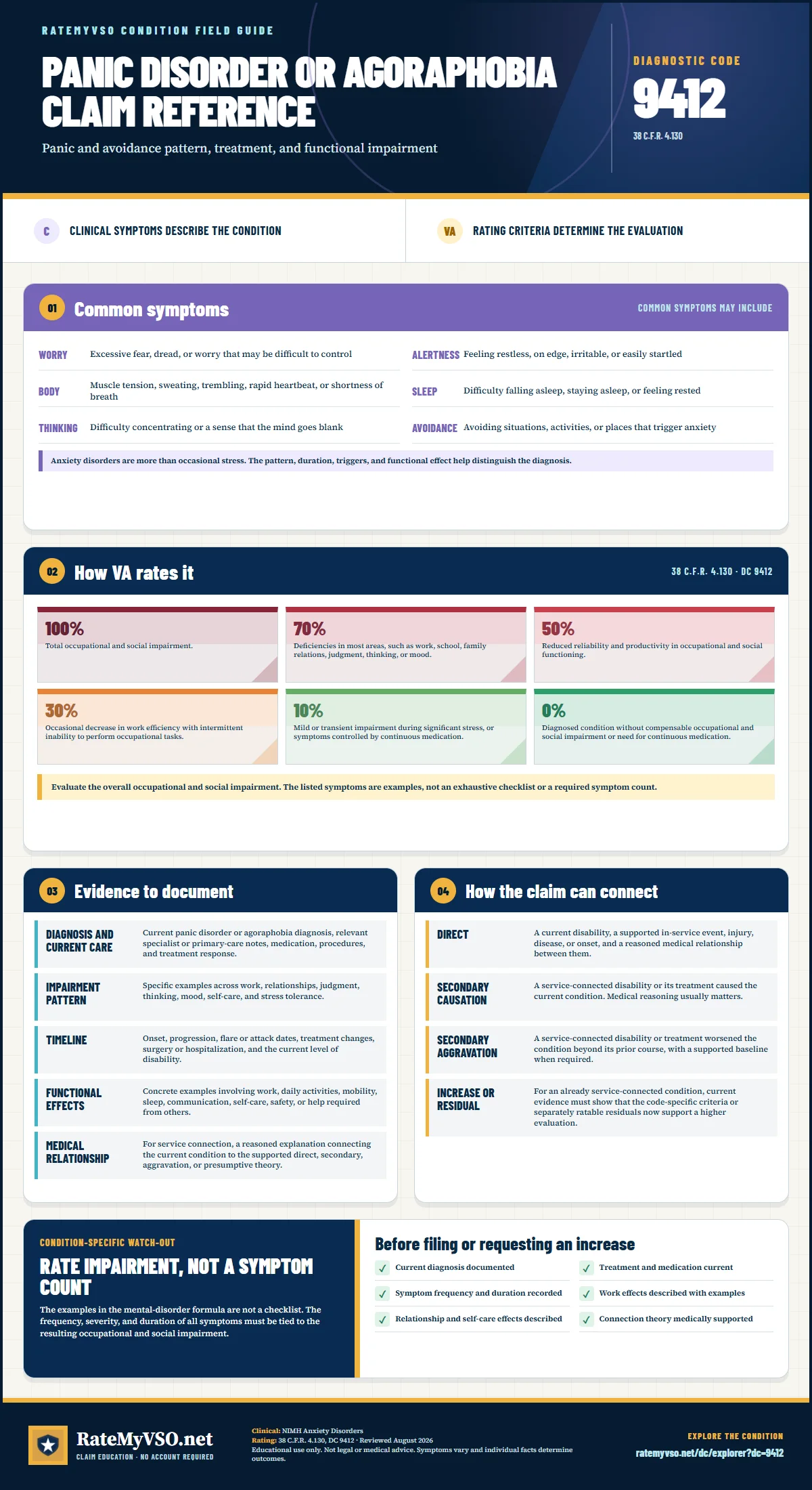 Portrait RateMyVSO claim reference for Panic Disorder or Agoraphobia, Diagnostic Code 9412. Sections distinguish clinically sourced common symptoms from VA rating criteria, then summarize evidence, service-connection paths, a condition-specific warning, and a filing checklist.