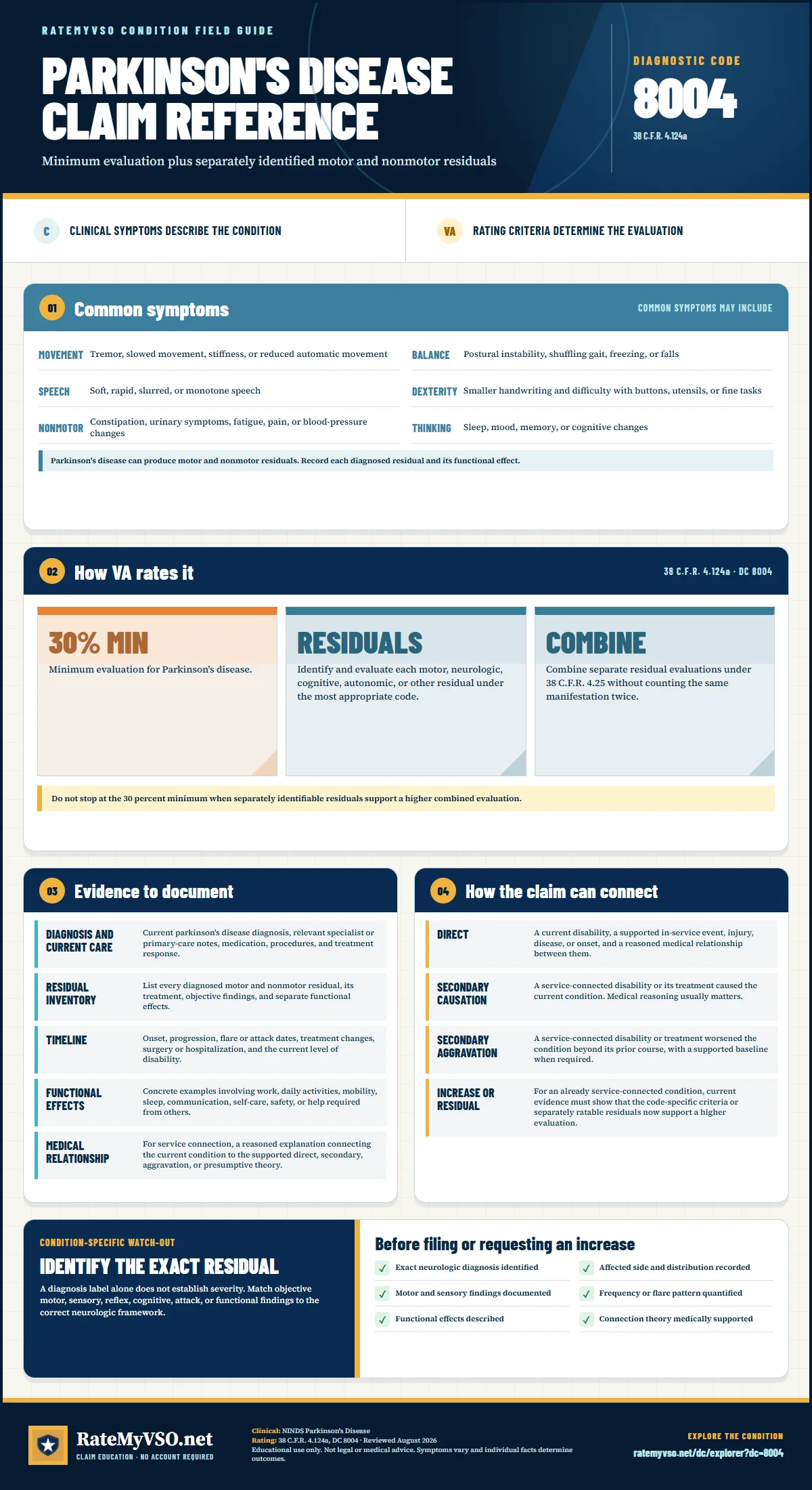 Portrait RateMyVSO claim reference for Parkinson's Disease, Diagnostic Code 8004. Sections distinguish clinically sourced common symptoms from VA rating criteria, then summarize evidence, service-connection paths, a condition-specific warning, and a filing checklist.