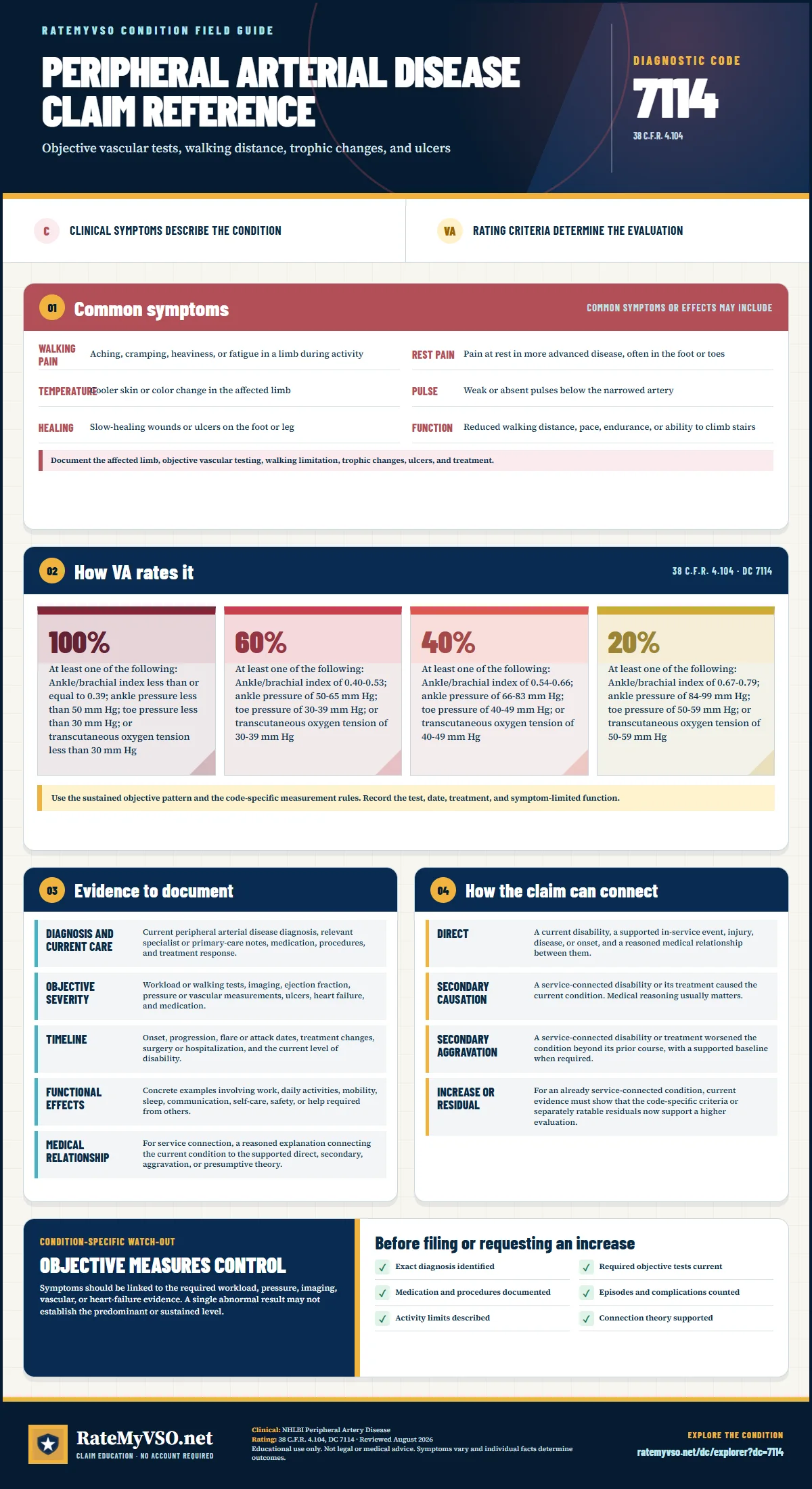 Portrait RateMyVSO claim reference for Peripheral Arterial Disease, Diagnostic Code 7114. Sections distinguish clinically sourced common symptoms from VA rating criteria, then summarize evidence, service-connection paths, a condition-specific warning, and a filing checklist.