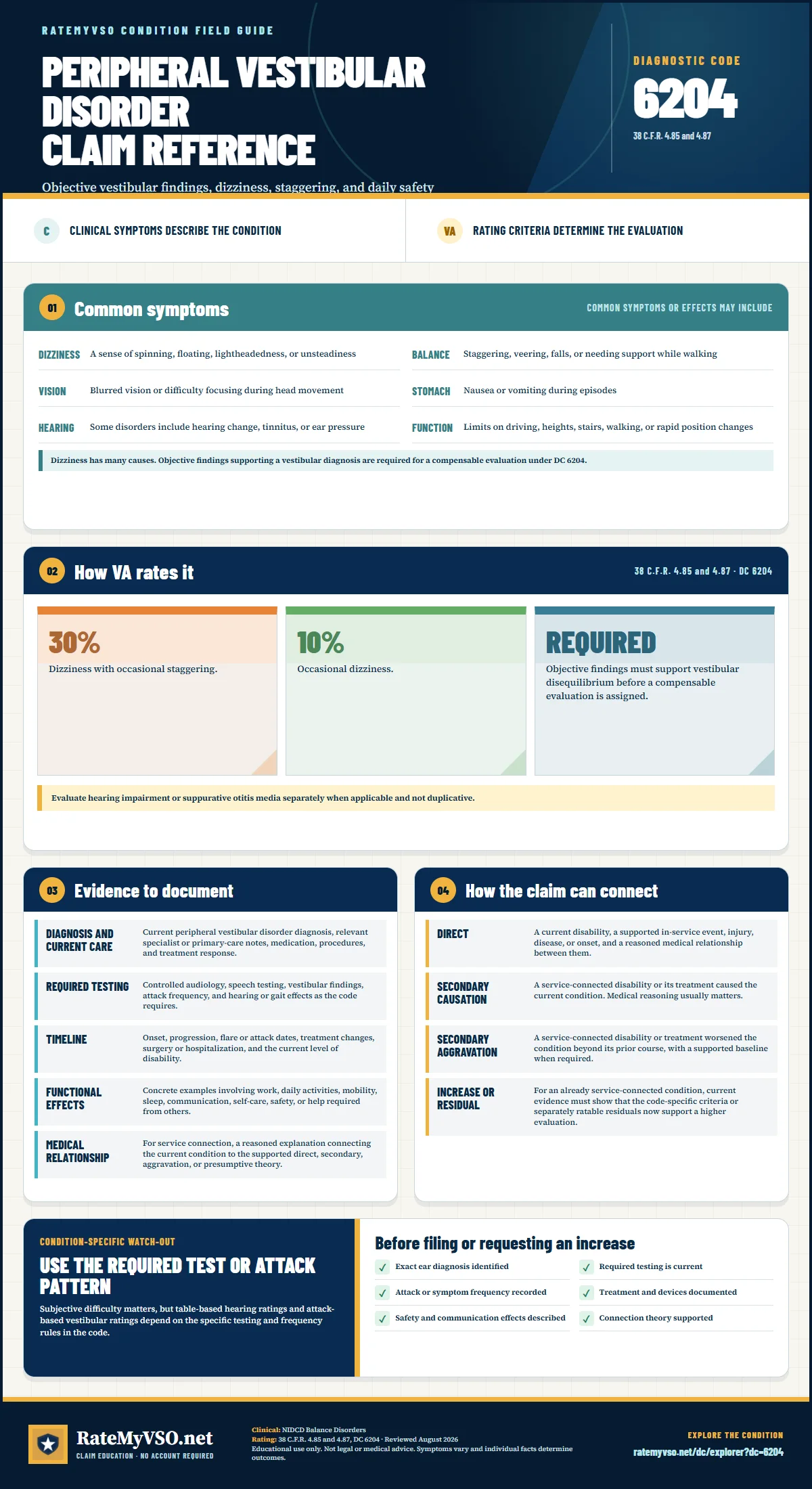 Portrait RateMyVSO claim reference for Peripheral Vestibular Disorder, Diagnostic Code 6204. Sections distinguish clinically sourced common symptoms from VA rating criteria, then summarize evidence, service-connection paths, a condition-specific warning, and a filing checklist.