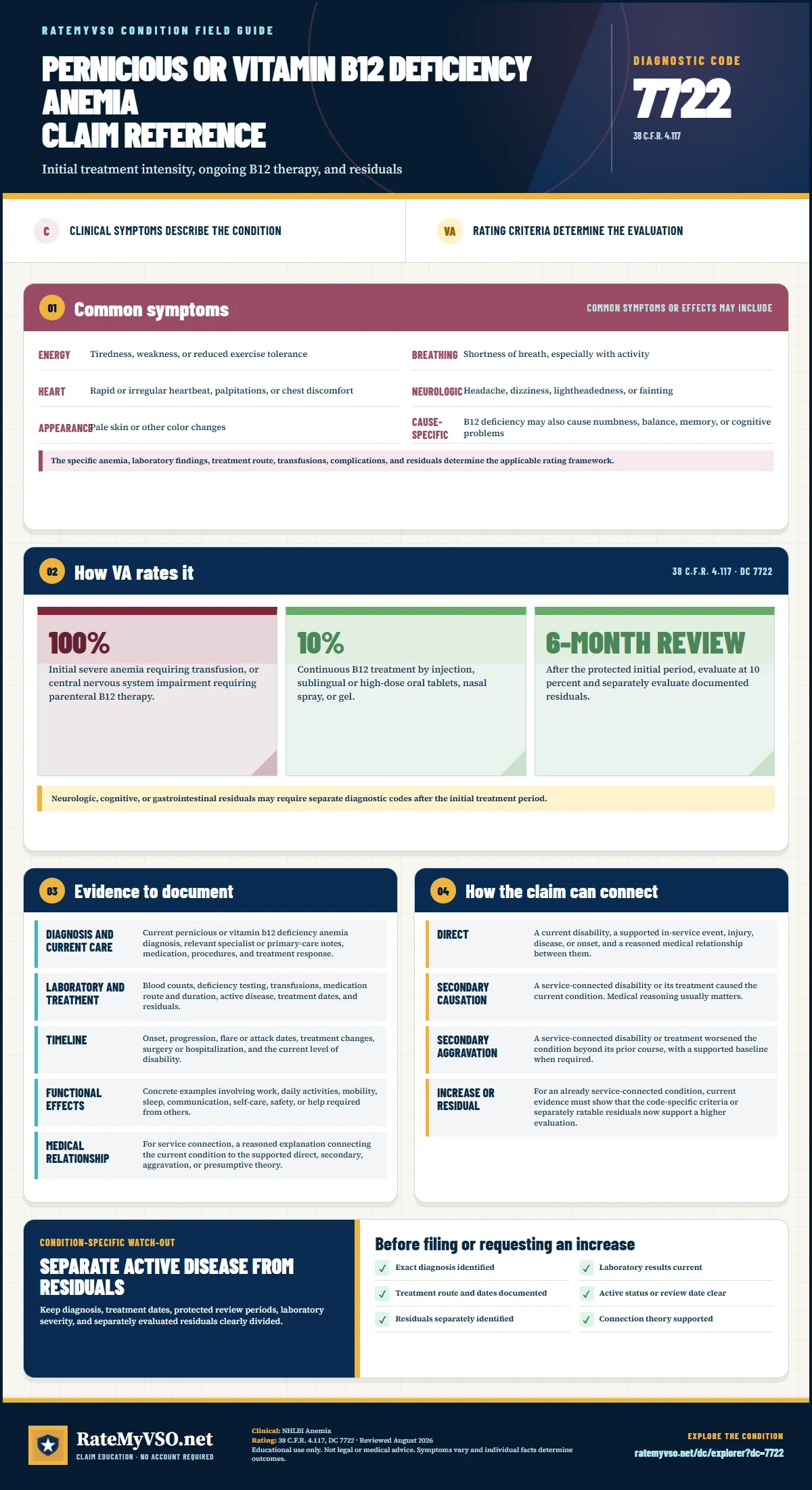 Portrait RateMyVSO claim reference for Pernicious or Vitamin B12 Deficiency Anemia, Diagnostic Code 7722. Sections distinguish clinically sourced common symptoms from VA rating criteria, then summarize evidence, service-connection paths, a condition-specific warning, and a filing checklist.