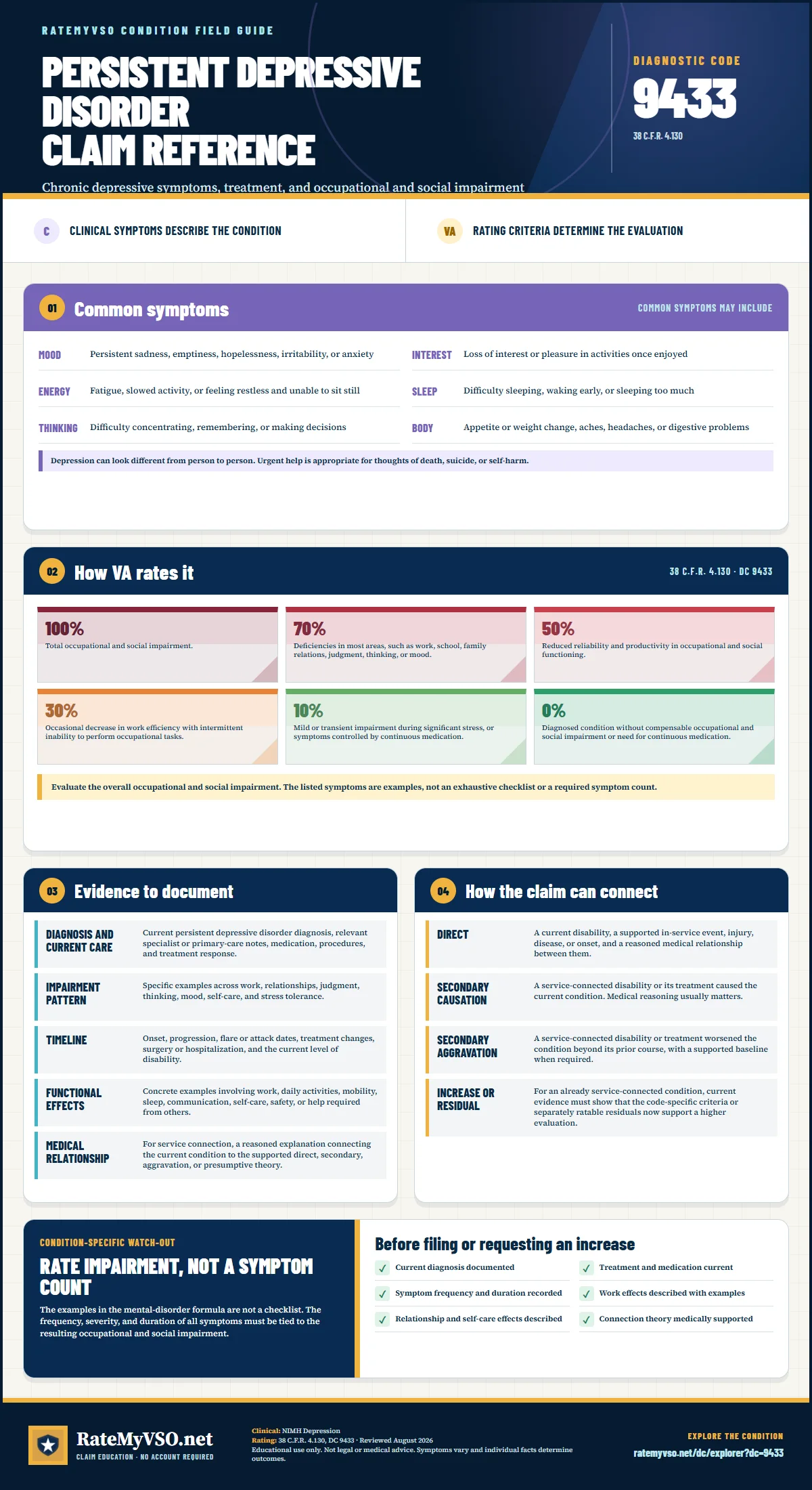 Portrait RateMyVSO claim reference for Persistent Depressive Disorder, Diagnostic Code 9433. Sections distinguish clinically sourced common symptoms from VA rating criteria, then summarize evidence, service-connection paths, a condition-specific warning, and a filing checklist.
