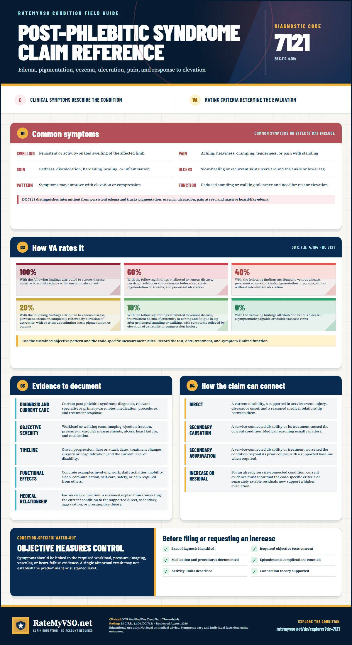 Portrait RateMyVSO claim reference for Post-Phlebitic Syndrome, Diagnostic Code 7121. Sections distinguish clinically sourced common symptoms from VA rating criteria, then summarize evidence, service-connection paths, a condition-specific warning, and a filing checklist.