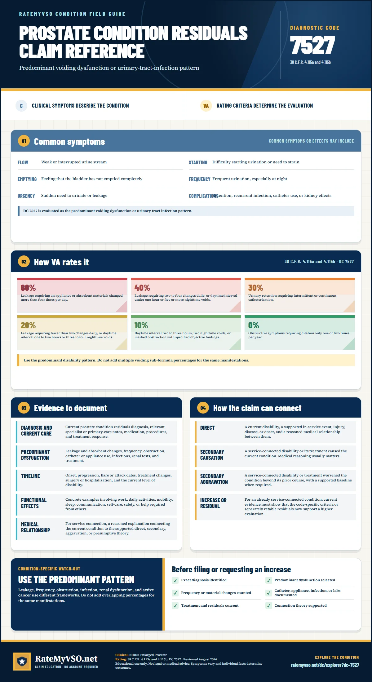 Portrait RateMyVSO claim reference for Prostate Condition Residuals, Diagnostic Code 7527. Sections distinguish clinically sourced common symptoms from VA rating criteria, then summarize evidence, service-connection paths, a condition-specific warning, and a filing checklist.