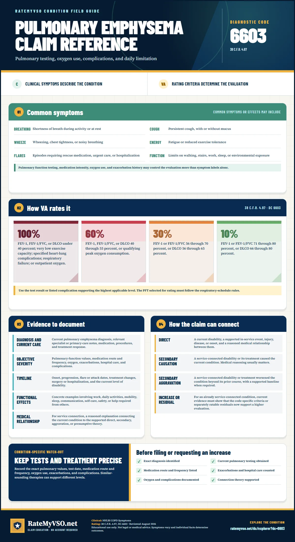 Portrait RateMyVSO claim reference for Pulmonary Emphysema, Diagnostic Code 6603. Sections distinguish clinically sourced common symptoms from VA rating criteria, then summarize evidence, service-connection paths, a condition-specific warning, and a filing checklist.