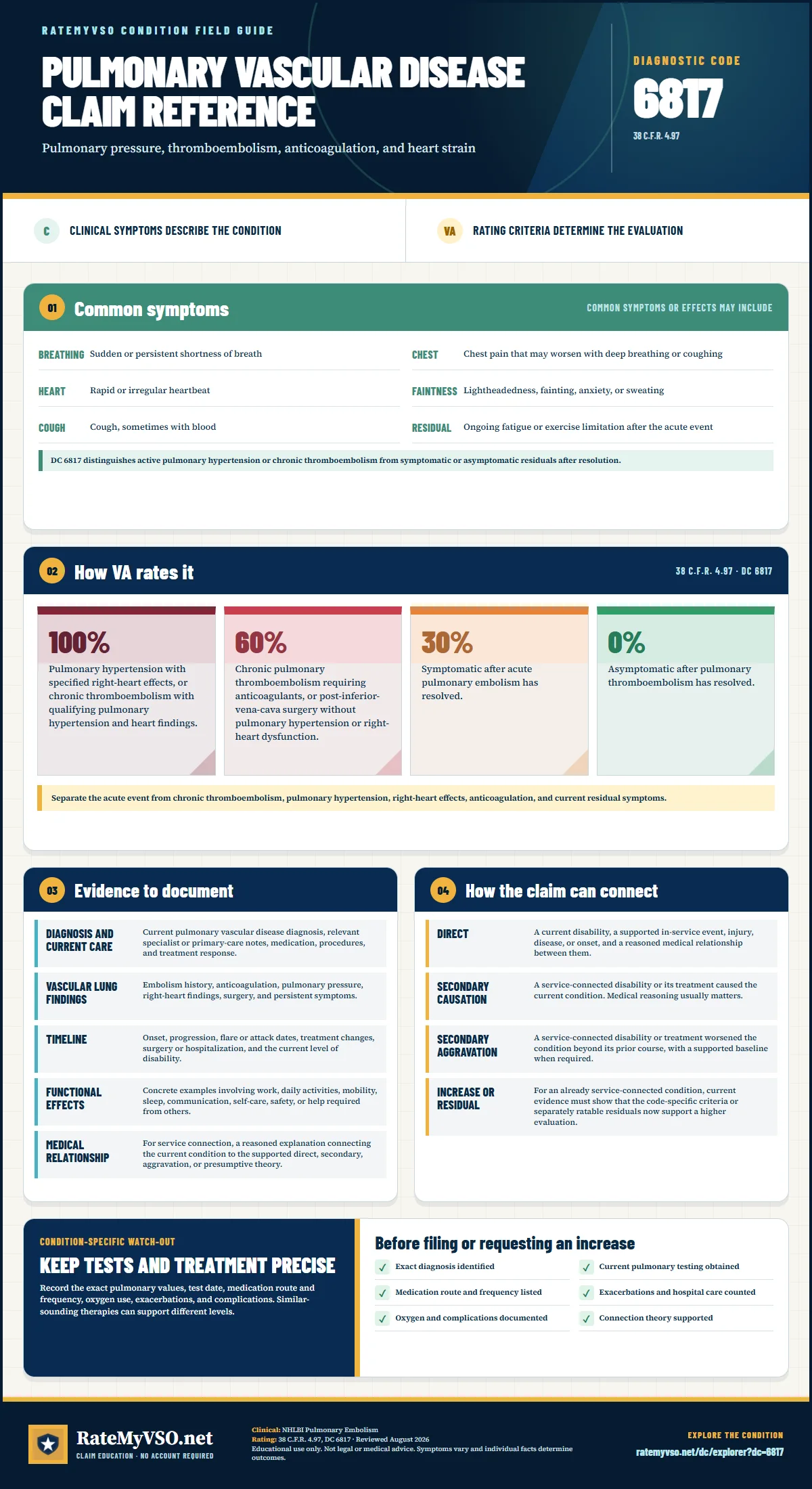 Portrait RateMyVSO claim reference for Pulmonary Vascular Disease, Diagnostic Code 6817. Sections distinguish clinically sourced common symptoms from VA rating criteria, then summarize evidence, service-connection paths, a condition-specific warning, and a filing checklist.