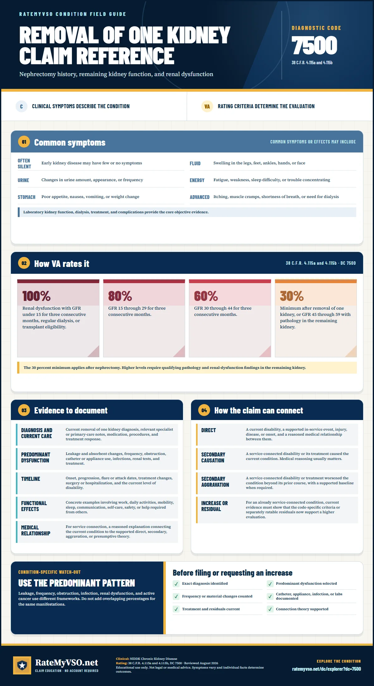 Portrait RateMyVSO claim reference for Removal of One Kidney, Diagnostic Code 7500. Sections distinguish clinically sourced common symptoms from VA rating criteria, then summarize evidence, service-connection paths, a condition-specific warning, and a filing checklist.