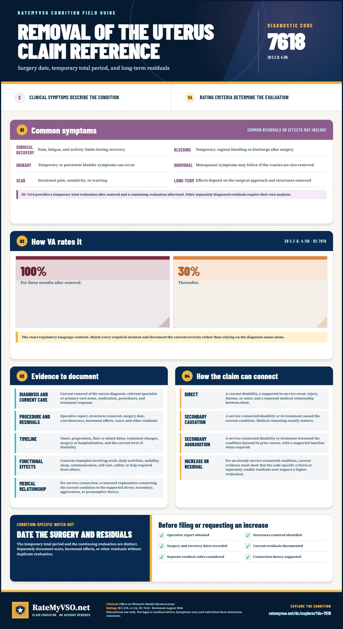 Portrait RateMyVSO claim reference for Removal of the Uterus, Diagnostic Code 7618. Sections distinguish clinically sourced common symptoms from VA rating criteria, then summarize evidence, service-connection paths, a condition-specific warning, and a filing checklist.