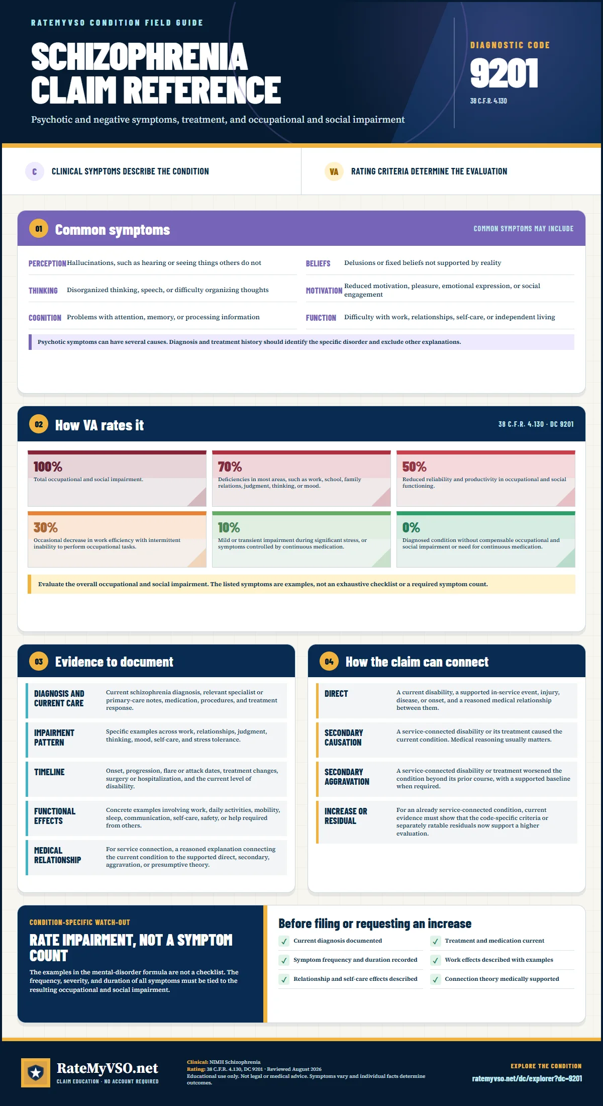 Portrait RateMyVSO claim reference for Schizophrenia, Diagnostic Code 9201. Sections distinguish clinically sourced common symptoms from VA rating criteria, then summarize evidence, service-connection paths, a condition-specific warning, and a filing checklist.