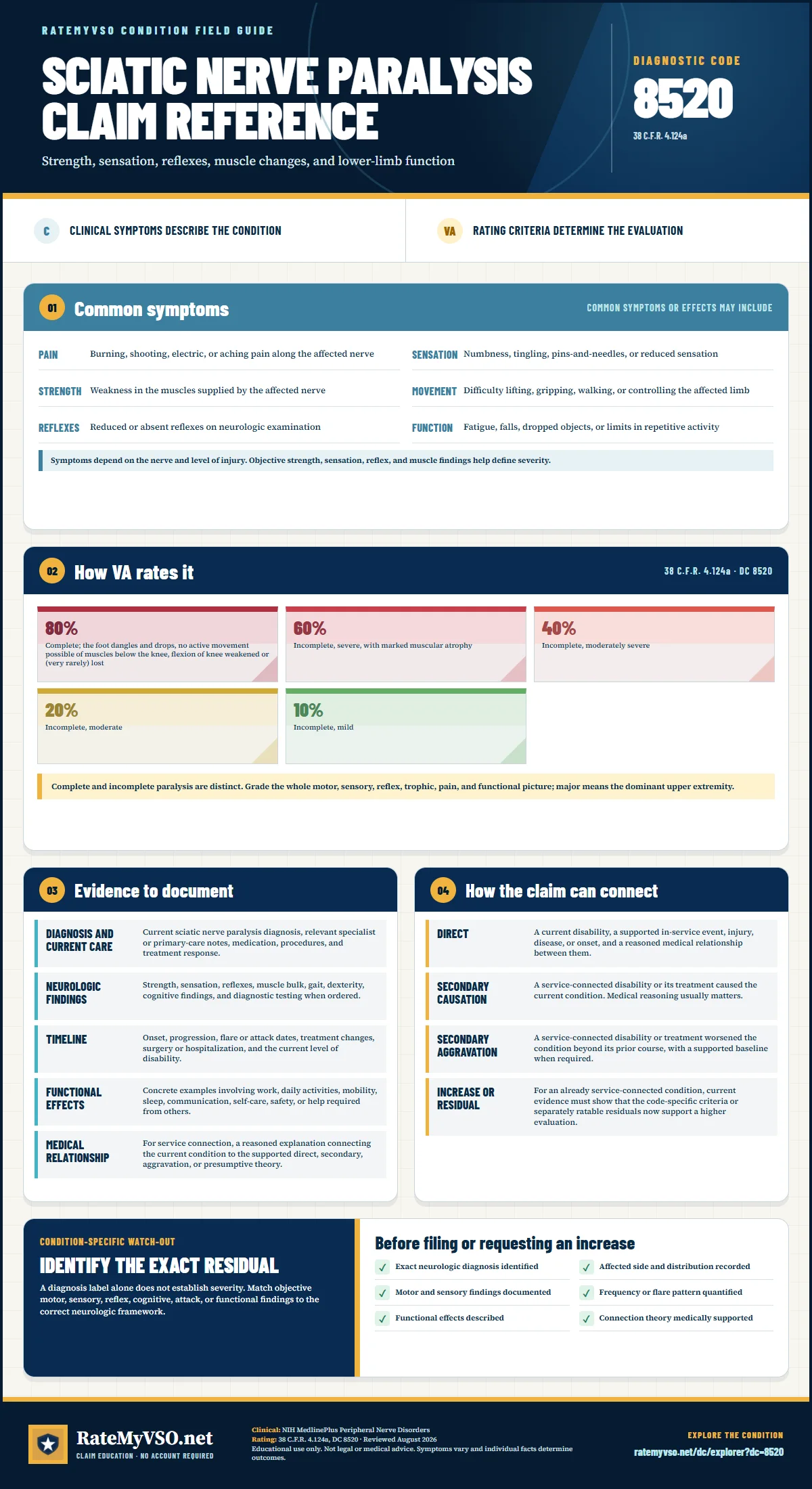 Portrait RateMyVSO claim reference for Sciatic Nerve Paralysis, Diagnostic Code 8520. Sections distinguish clinically sourced common symptoms from VA rating criteria, then summarize evidence, service-connection paths, a condition-specific warning, and a filing checklist.