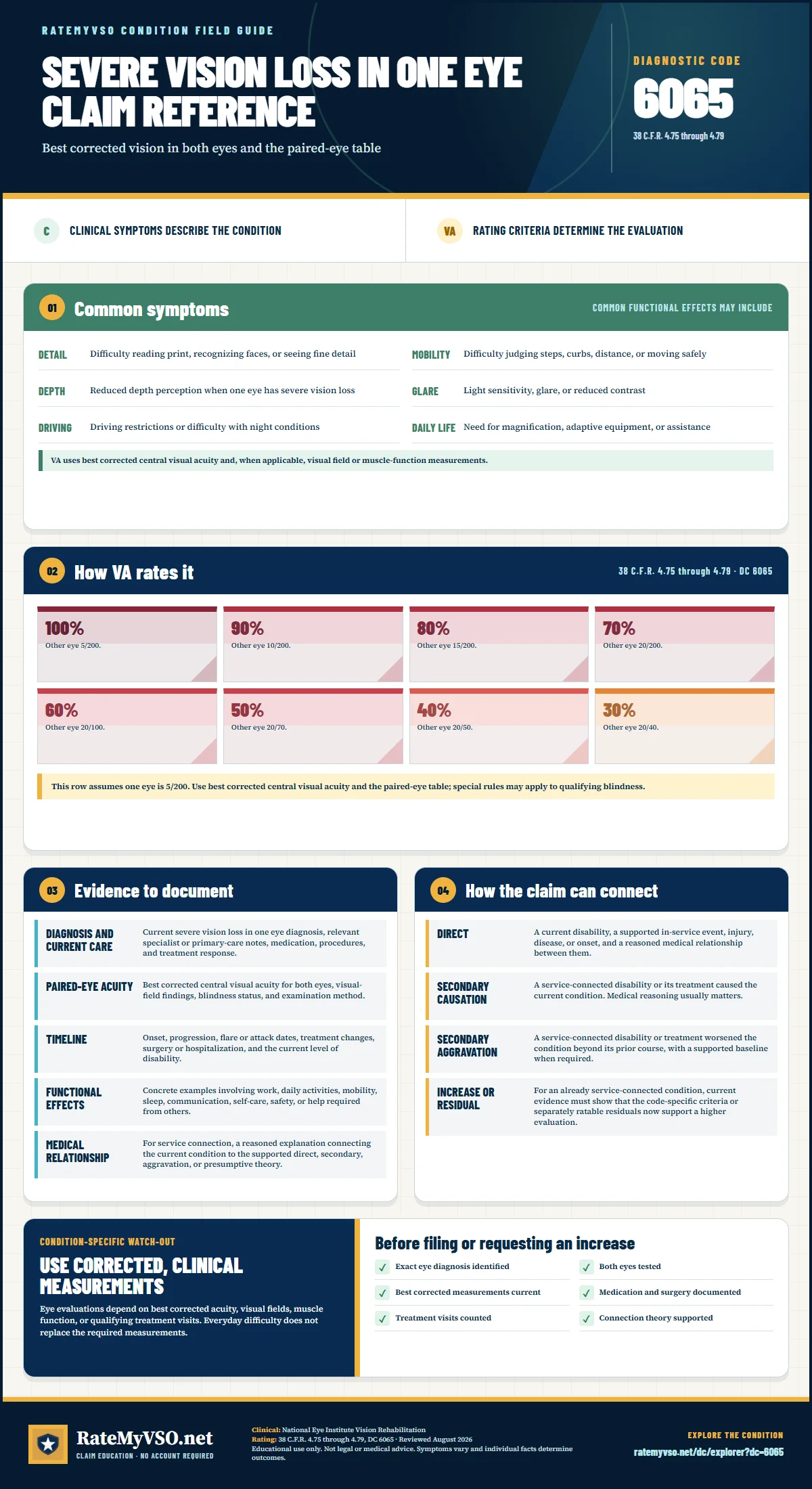 Portrait RateMyVSO claim reference for Severe Vision Loss in One Eye, Diagnostic Code 6065. Sections distinguish clinically sourced common symptoms from VA rating criteria, then summarize evidence, service-connection paths, a condition-specific warning, and a filing checklist.