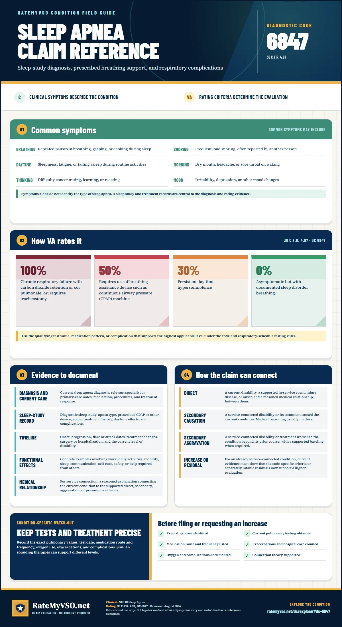 Portrait RateMyVSO claim reference for Sleep Apnea, Diagnostic Code 6847. Sections distinguish clinically sourced common symptoms from VA rating criteria, then summarize evidence, service-connection paths, a condition-specific warning, and a filing checklist.