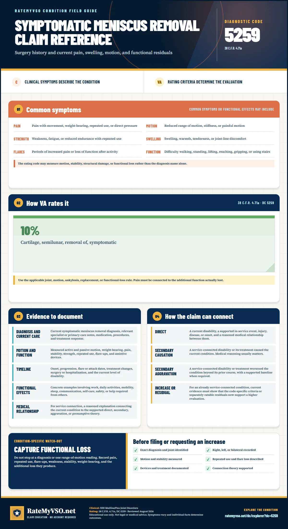Portrait RateMyVSO claim reference for Symptomatic Meniscus Removal, Diagnostic Code 5259. Sections distinguish clinically sourced common symptoms from VA rating criteria, then summarize evidence, service-connection paths, a condition-specific warning, and a filing checklist.
