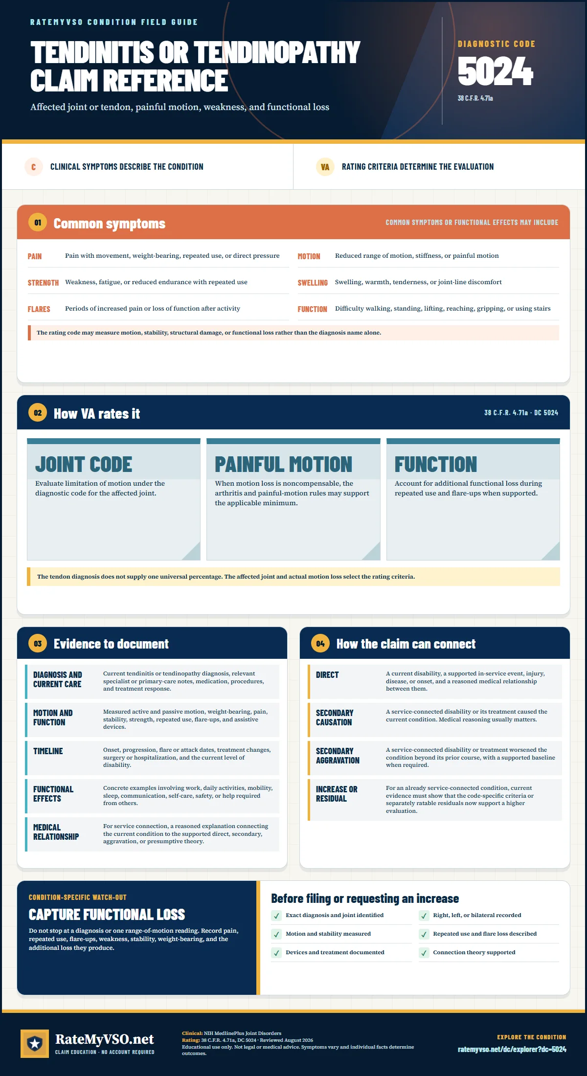 Portrait RateMyVSO claim reference for Tendinitis or Tendinopathy, Diagnostic Code 5024. Sections distinguish clinically sourced common symptoms from VA rating criteria, then summarize evidence, service-connection paths, a condition-specific warning, and a filing checklist.