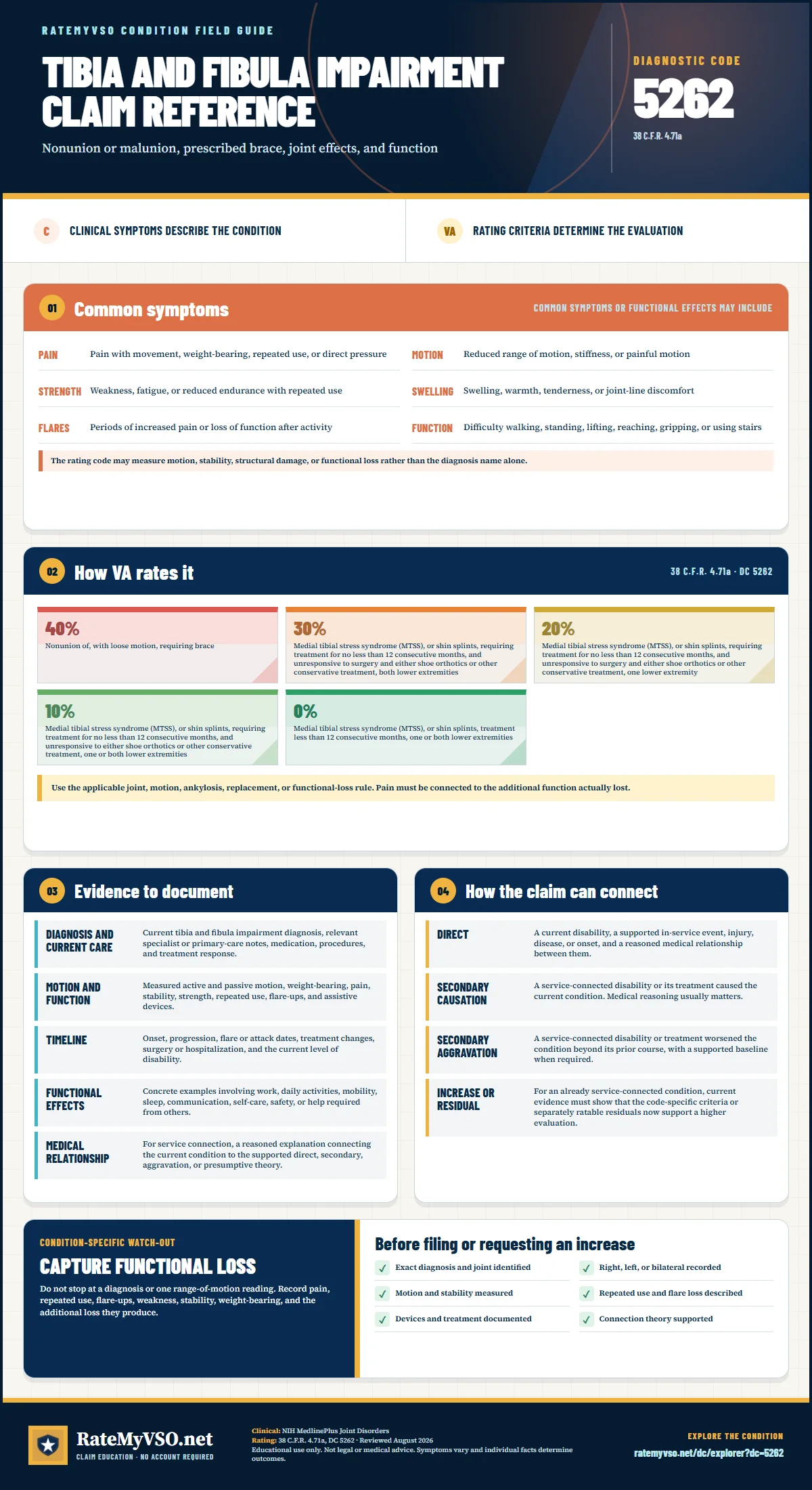 Portrait RateMyVSO claim reference for Tibia and Fibula Impairment, Diagnostic Code 5262. Sections distinguish clinically sourced common symptoms from VA rating criteria, then summarize evidence, service-connection paths, a condition-specific warning, and a filing checklist.