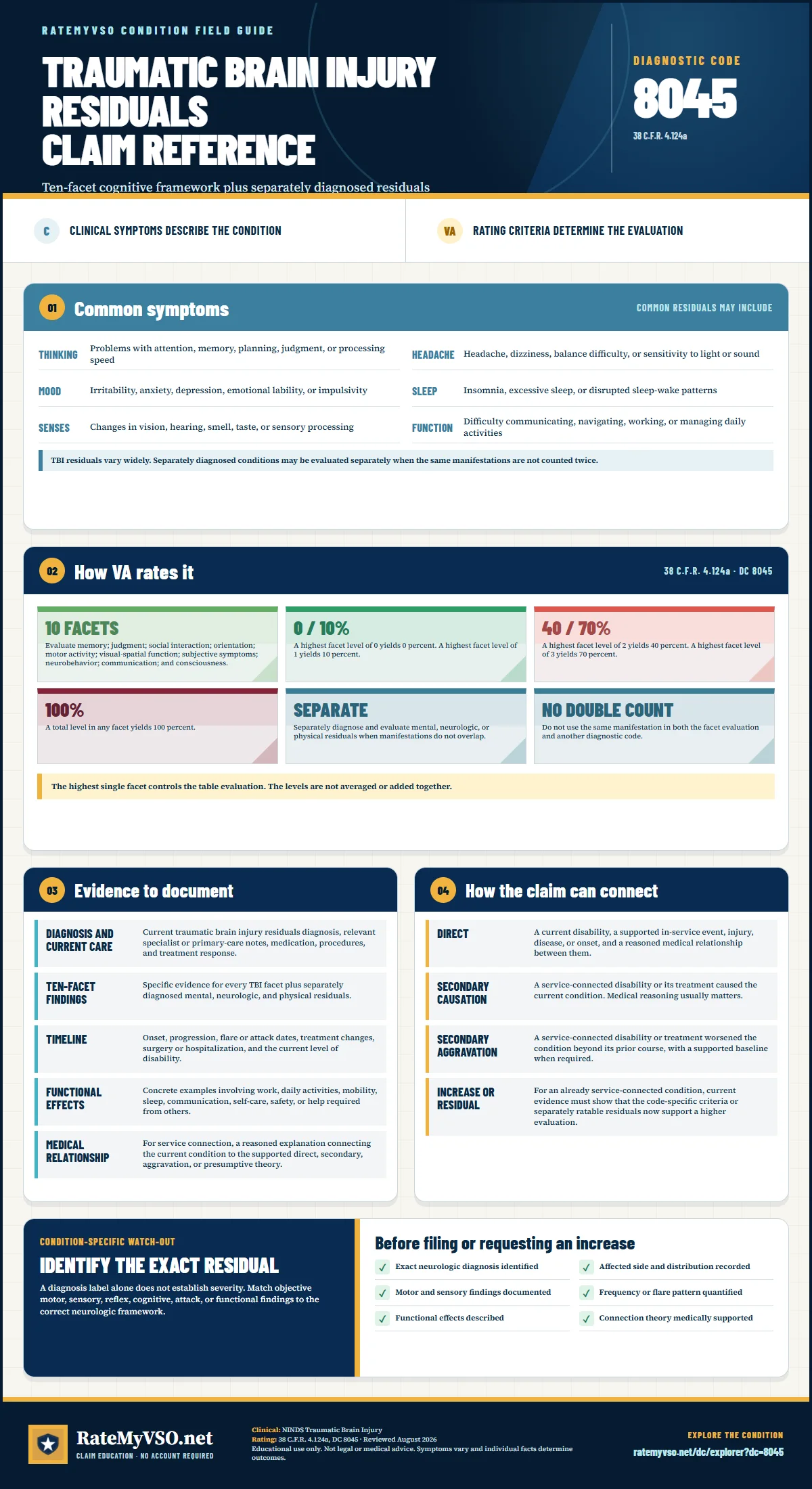 Portrait RateMyVSO claim reference for Traumatic Brain Injury Residuals, Diagnostic Code 8045. Sections distinguish clinically sourced common symptoms from VA rating criteria, then summarize evidence, service-connection paths, a condition-specific warning, and a filing checklist.