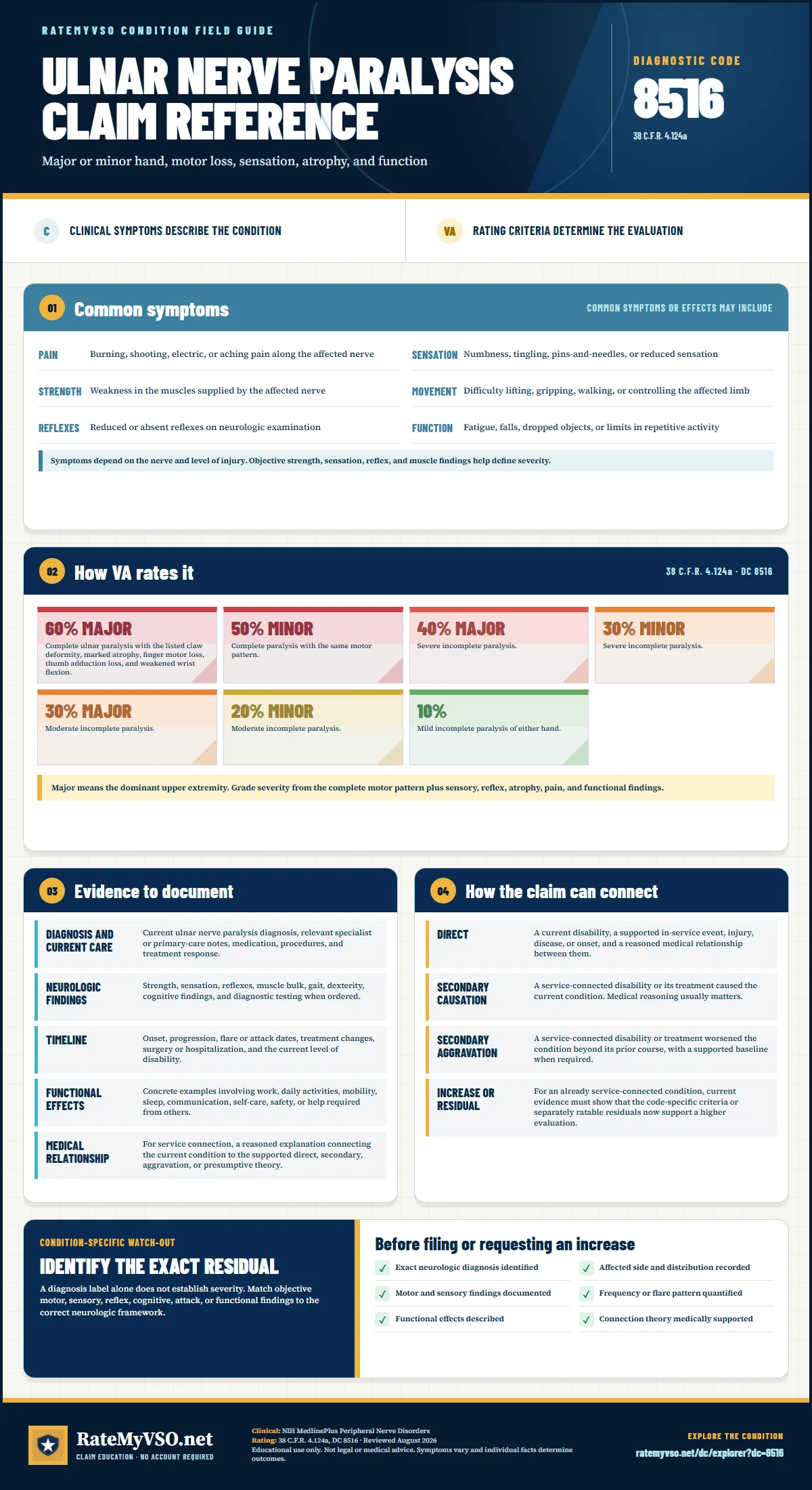 Portrait RateMyVSO claim reference for Ulnar Nerve Paralysis, Diagnostic Code 8516. Sections distinguish clinically sourced common symptoms from VA rating criteria, then summarize evidence, service-connection paths, a condition-specific warning, and a filing checklist.