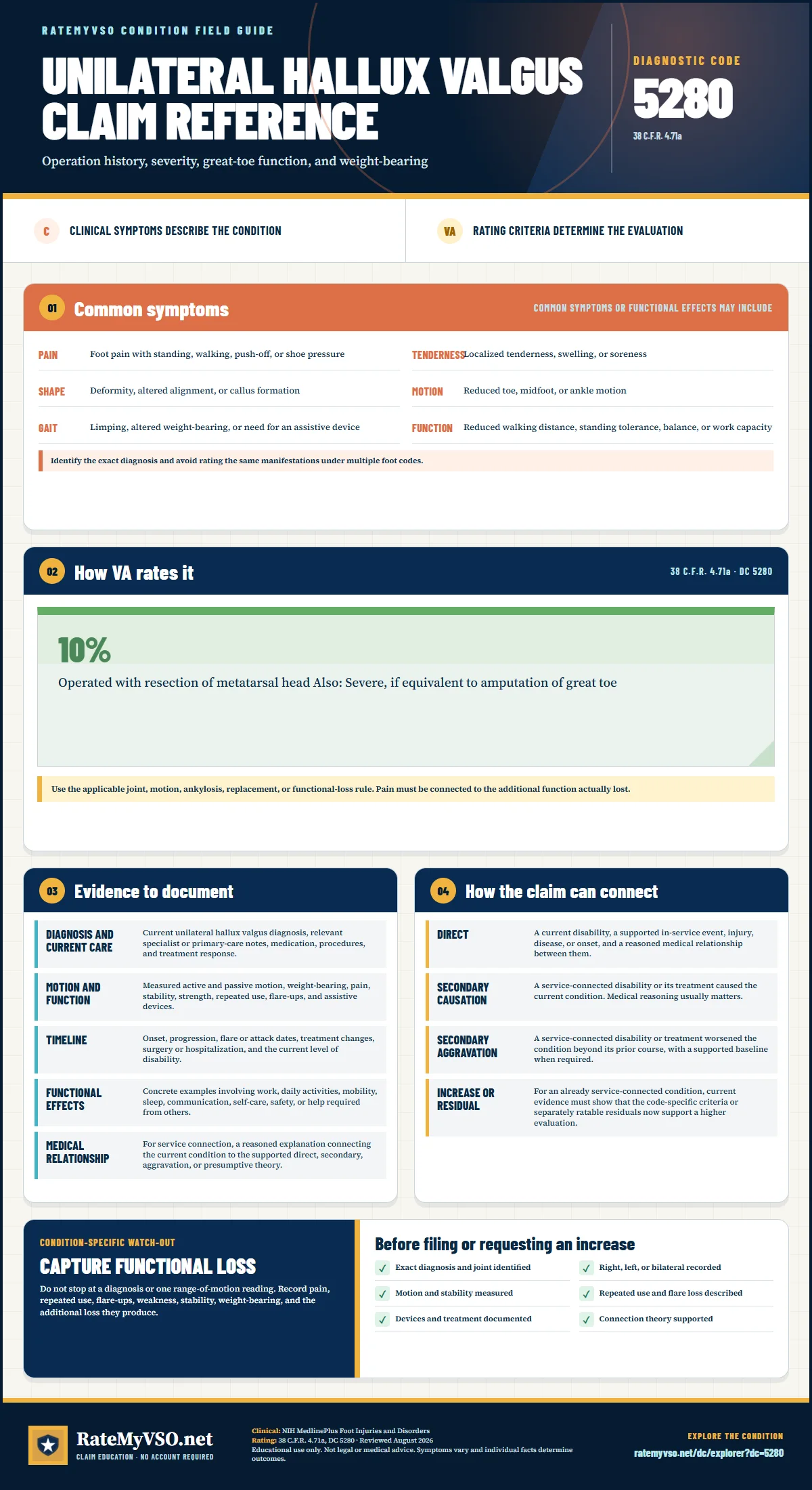 Portrait RateMyVSO claim reference for Unilateral Hallux Valgus, Diagnostic Code 5280. Sections distinguish clinically sourced common symptoms from VA rating criteria, then summarize evidence, service-connection paths, a condition-specific warning, and a filing checklist.