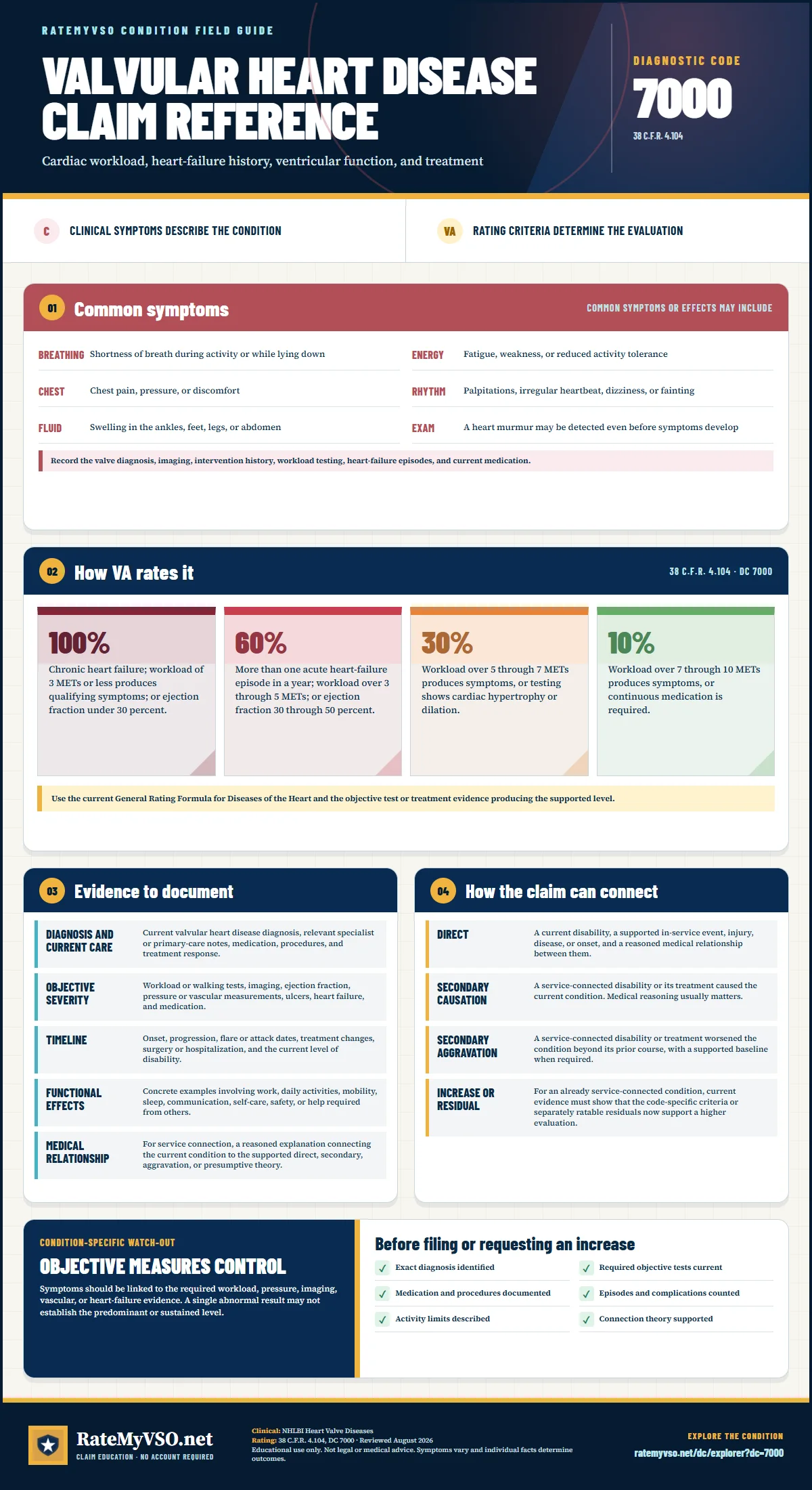 Portrait RateMyVSO claim reference for Valvular Heart Disease, Diagnostic Code 7000. Sections distinguish clinically sourced common symptoms from VA rating criteria, then summarize evidence, service-connection paths, a condition-specific warning, and a filing checklist.
