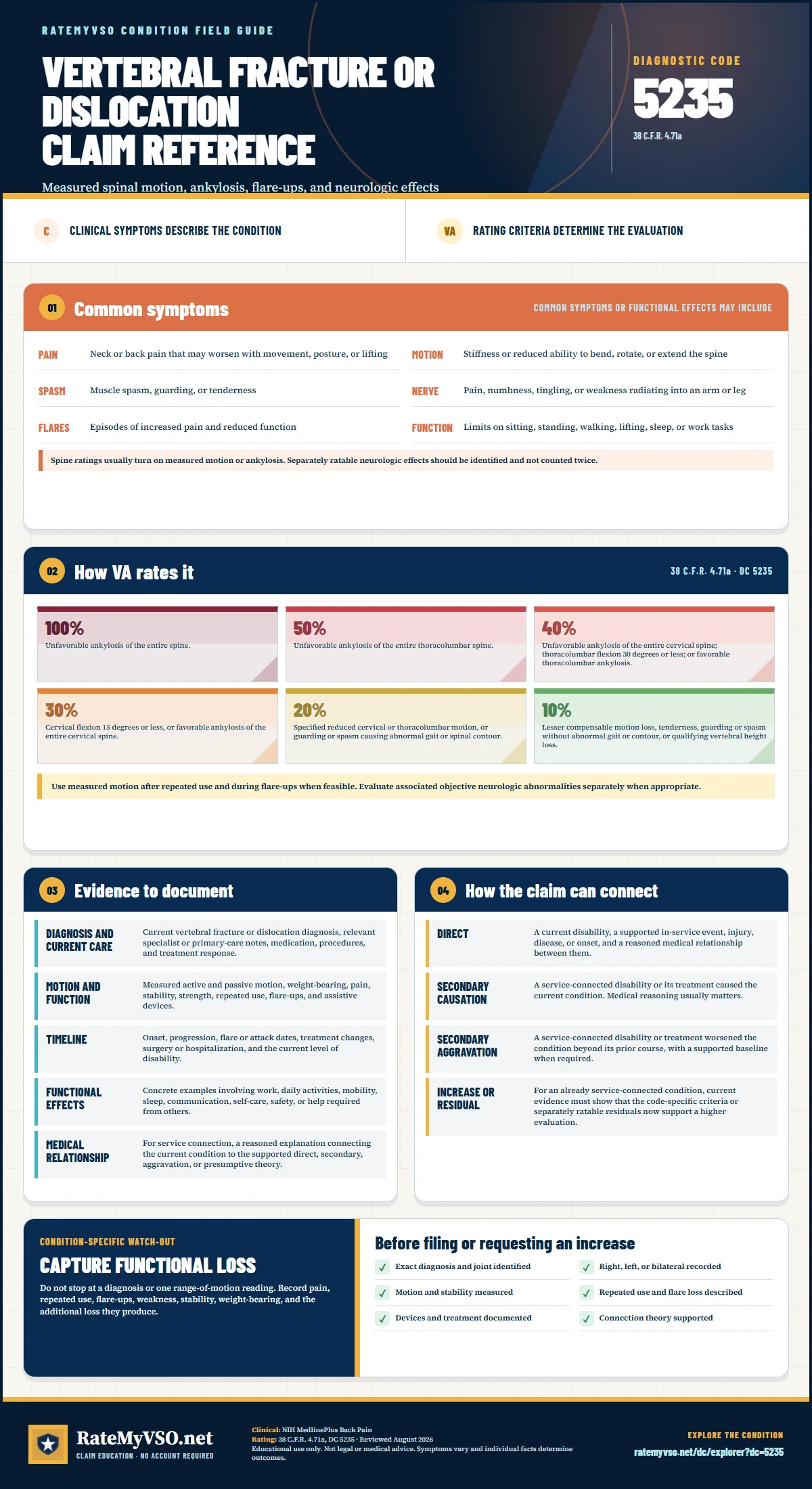 Portrait RateMyVSO claim reference for Vertebral Fracture or Dislocation, Diagnostic Code 5235. Sections distinguish clinically sourced common symptoms from VA rating criteria, then summarize evidence, service-connection paths, a condition-specific warning, and a filing checklist.