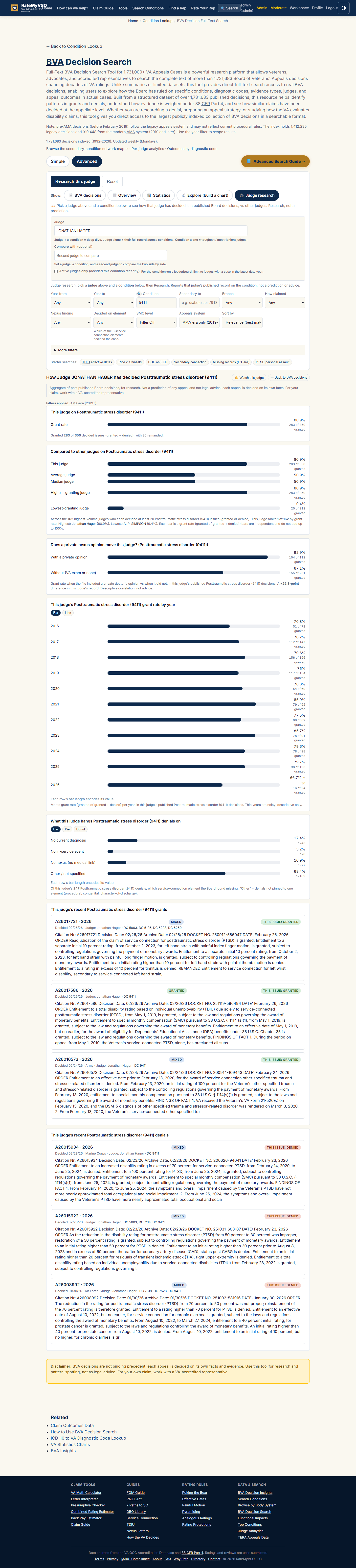 The Judge research deep dive for one judge on PTSD. A headline shows the judge's grant, denial, and remand split for the condition and their rank among all qualifying judges, with the field median for comparison. Panels below show how a private nexus opinion changed the judge's grant rate, the grant rate by year, and a short list of the judge's recent granted and denied decisions, each a link to the full text.