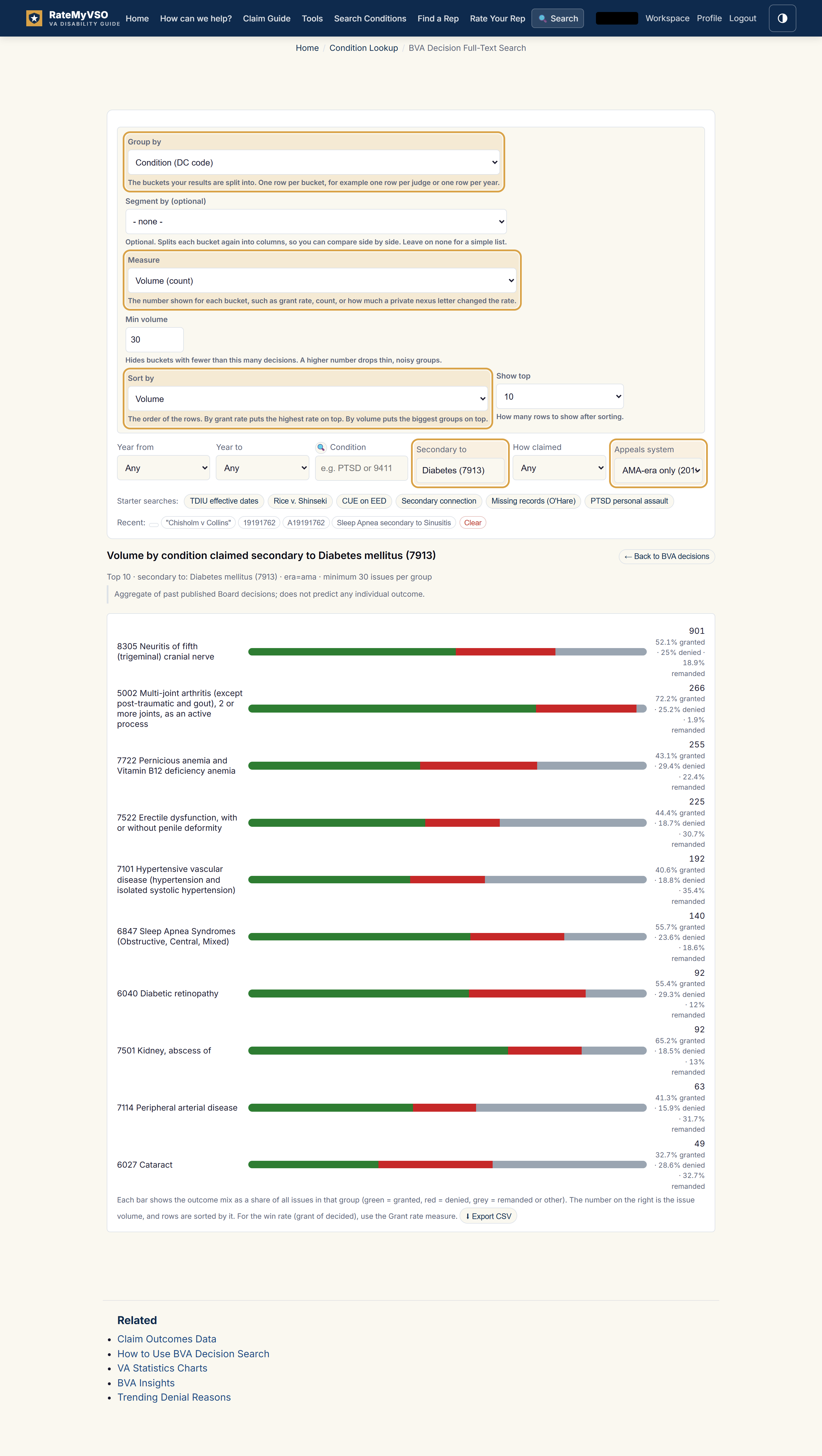 The Explore form filled for this recipe, with the changed fields highlighted. Group by is set to Condition (DC code), Measure and Sort by are Volume, the Secondary to box reads diabetes, and Appeals system is AMA-era only. Below the form, a results table lists the conditions most often claimed secondary to diabetes, with the most common at the top.