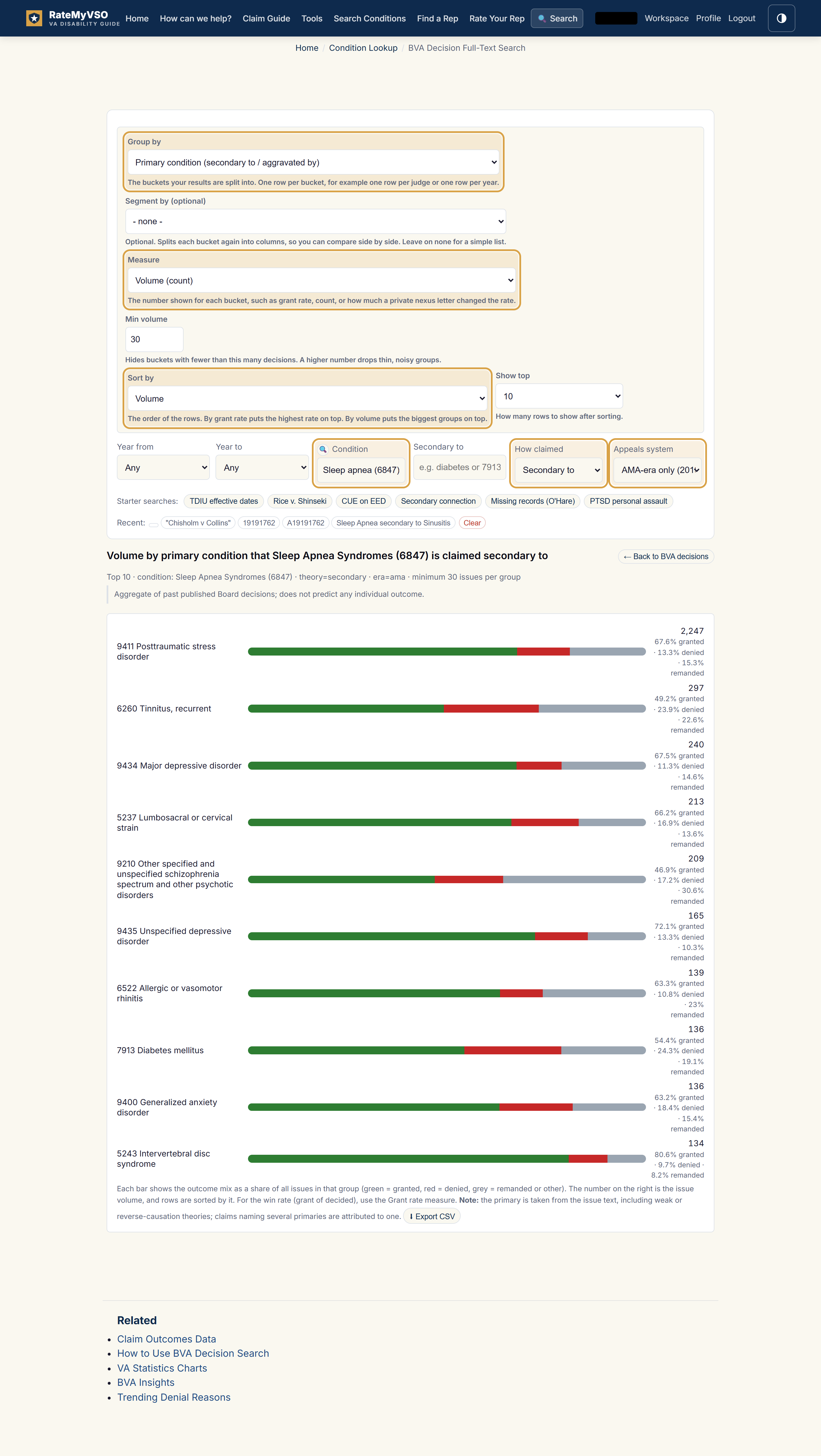 The Explore form filled for this recipe, with the changed fields highlighted. Group by is set to Primary condition (secondary to or aggravated by), Measure and Sort by are Volume, the Condition box reads sleep apnea, How claimed is Secondary to, and Appeals system is AMA-era only. Below the form, a results table lists the primary conditions sleep apnea is most often claimed secondary to, with the most common at the top.