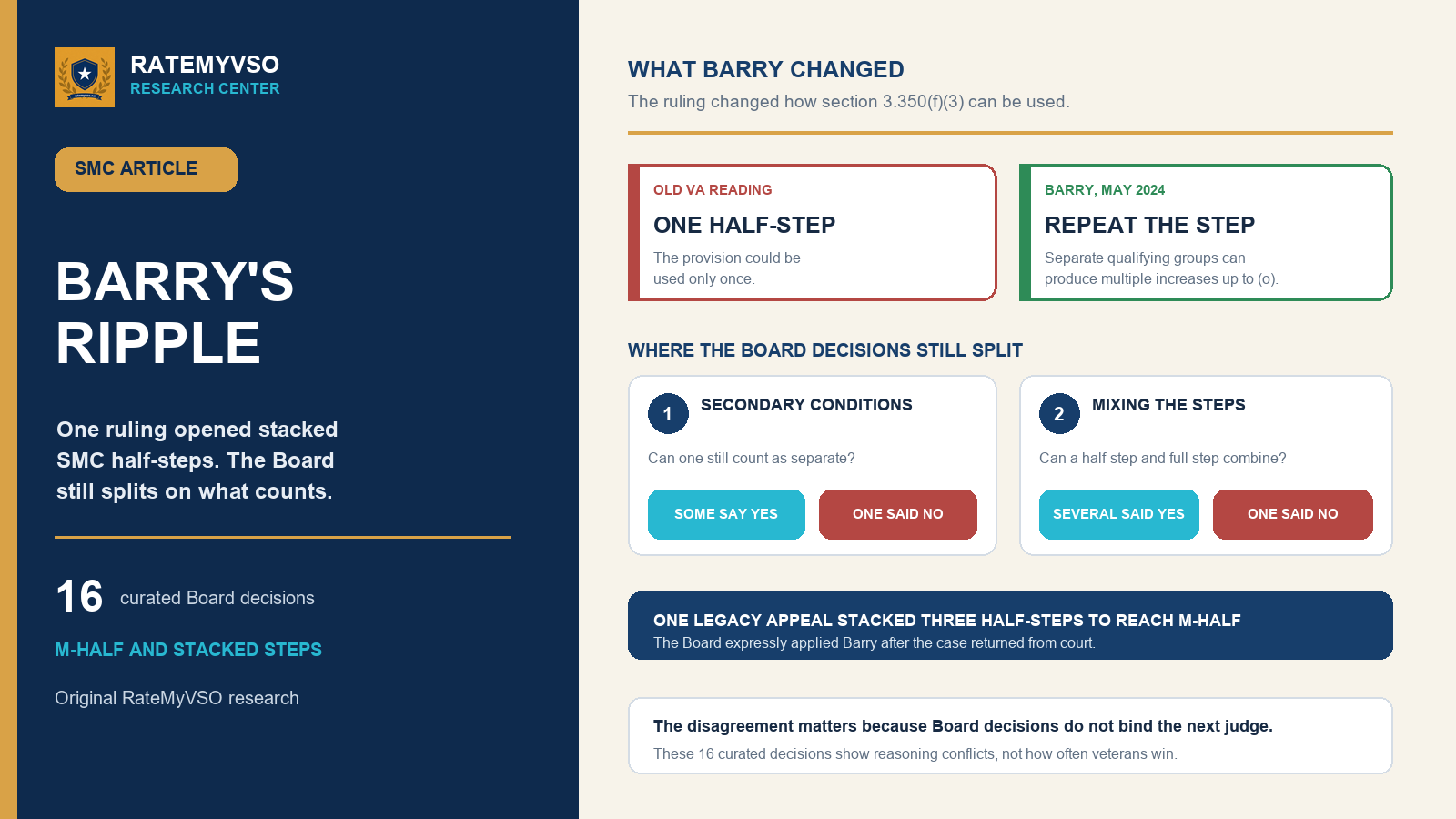 Editorial summary of the Barry ruling allowing repeated SMC half-steps and two unresolved Board reasoning splits.