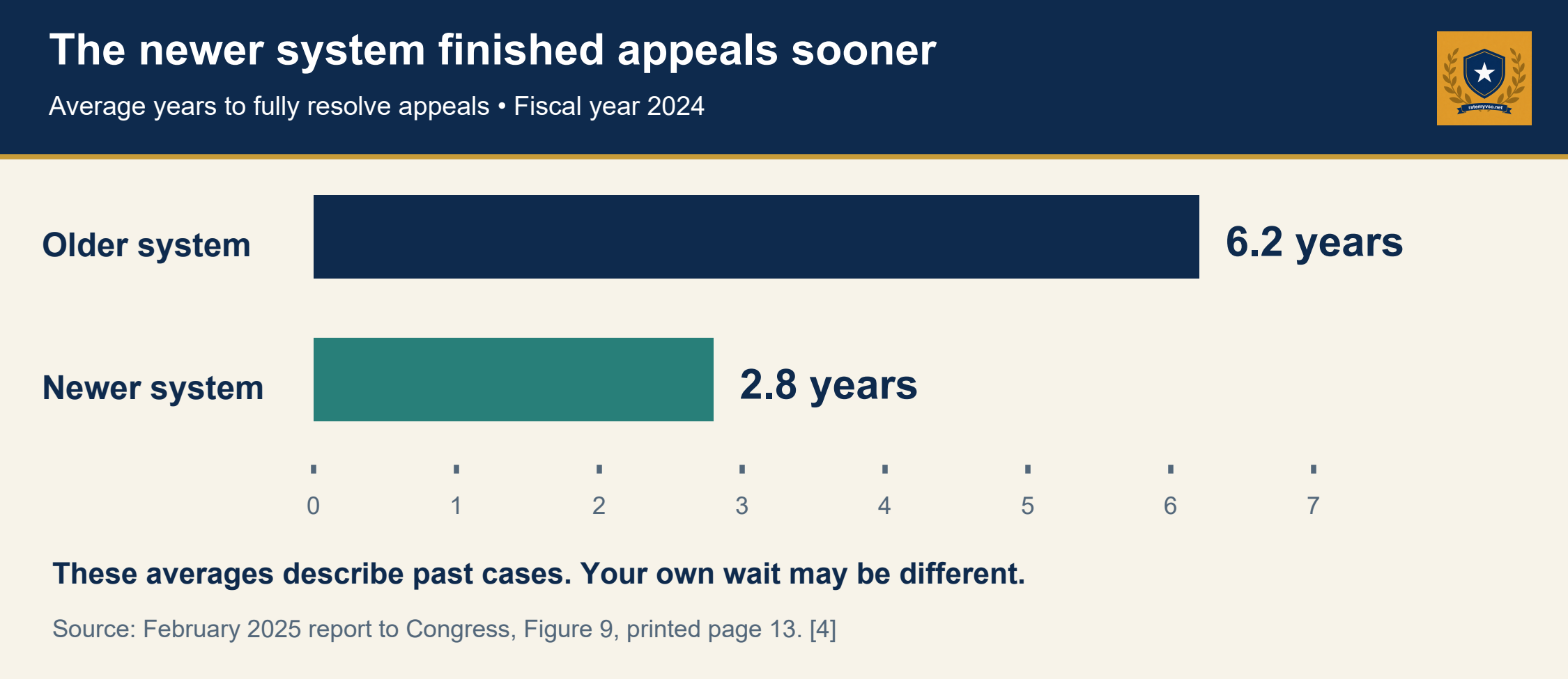 Fiscal year 2024 averages to fully resolve appeals: 6.2 years under the older system and 2.8 years under the newer system. These averages describe past cases, not your own wait.
