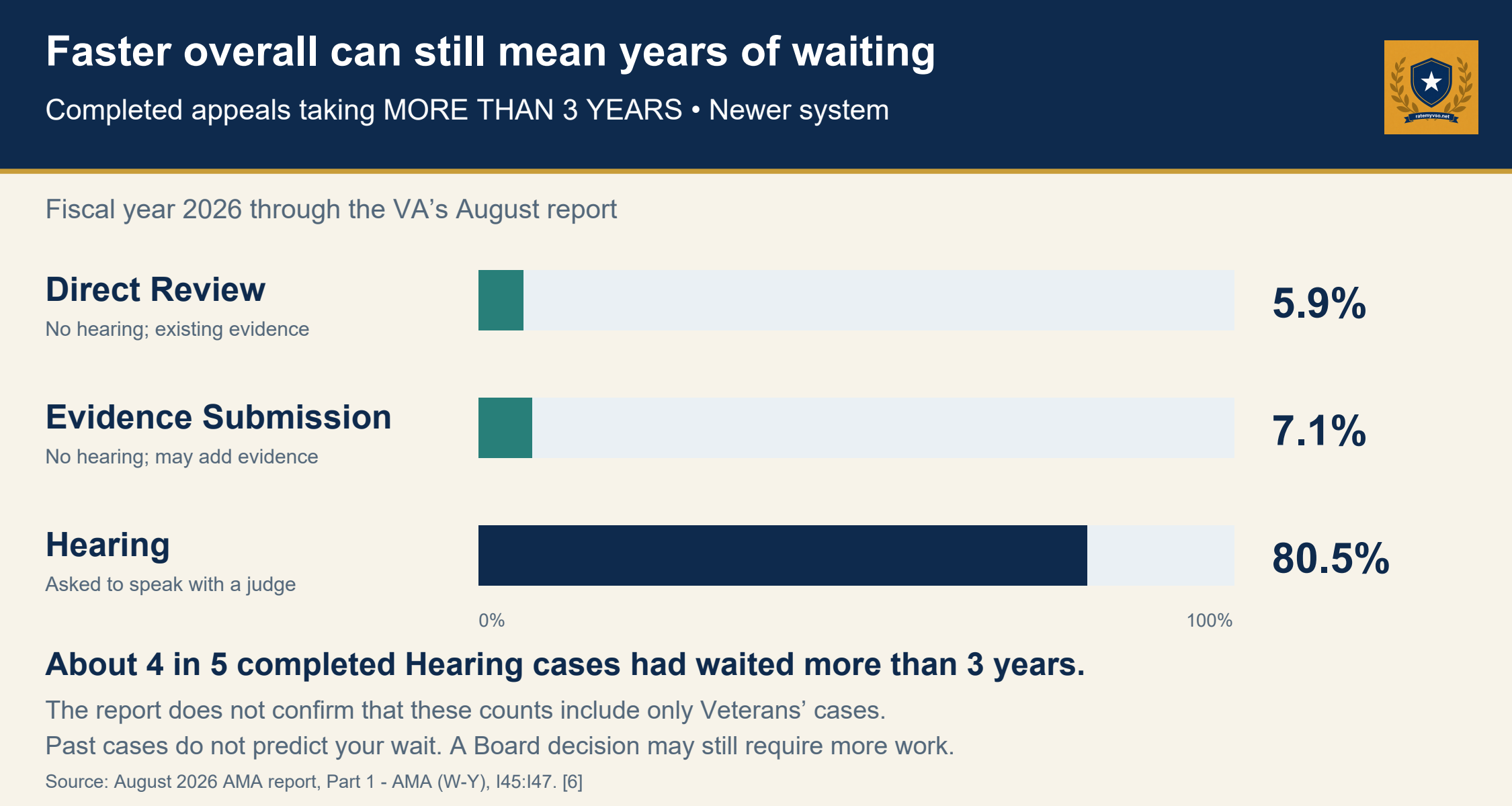 Completed newer-system Board appeals taking more than three years through the August 2026 report: Direct Review 5.9 percent, Evidence Submission 7.1 percent, Hearing 80.5 percent. Counts are not confirmed as Veterans-only; past cases do not predict your wait.