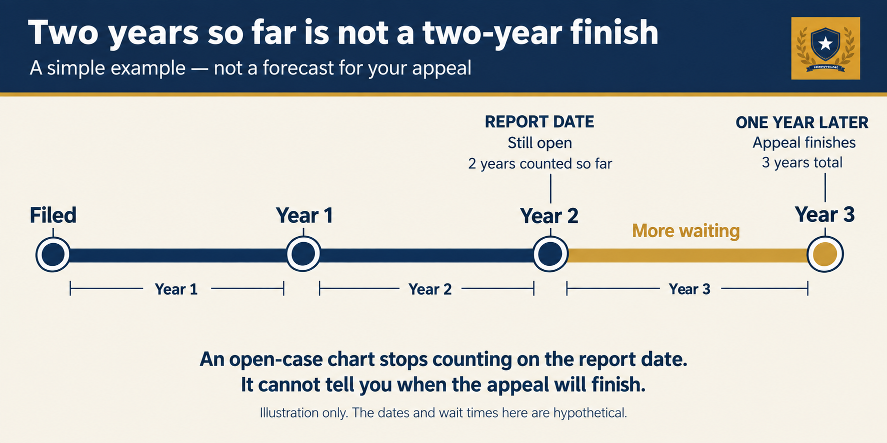 Made-up example: an appeal has waited two years at the report date and finishes one year later, for three years in total. A chart of open appeals counts only the wait so far.