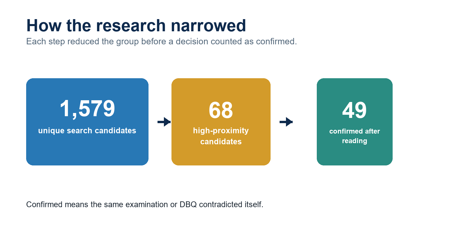 Research search stages: 1,579 candidates, 68 after proximity screening, and 49 confirmed decisions.