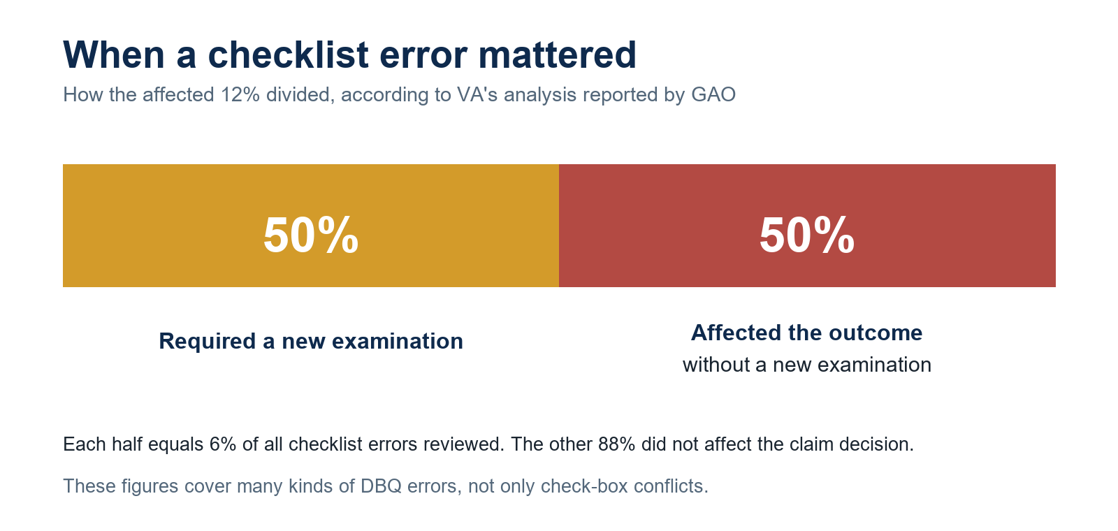 Among checklist errors that mattered, half required a new examination and half affected the outcome without one; each group was 6 percent of all errors reviewed.