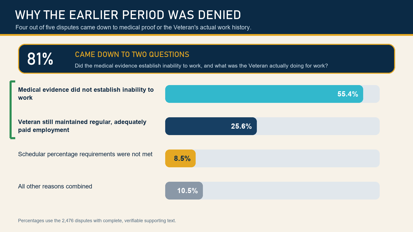 Chart showing that medical proof and actual work history accounted for 81 percent of earlier-period TDIU denials.