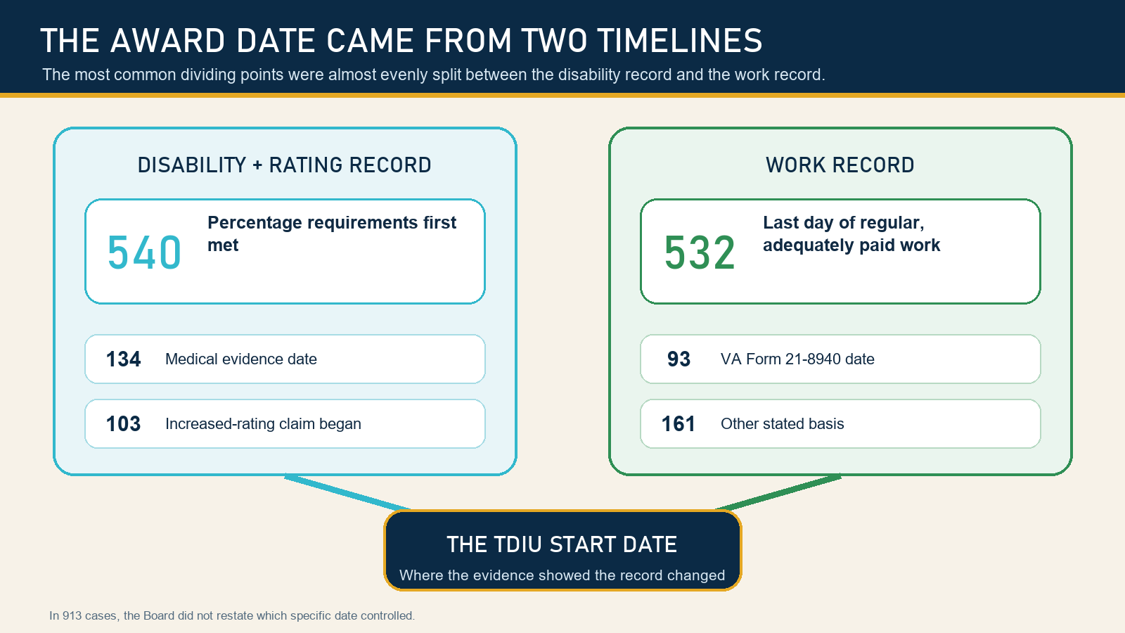 Chart showing that the schedular-percentage date and the last day of regular paid work were the two most common stated TDIU award-date markers.