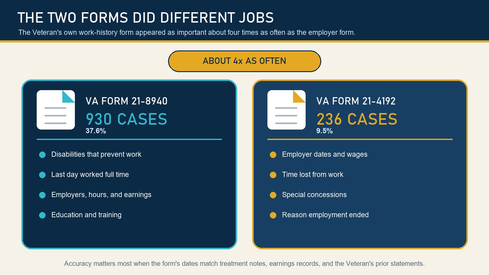 Comparison showing VA Form 21-8940 was identified as important about four times as often as VA Form 21-4192.