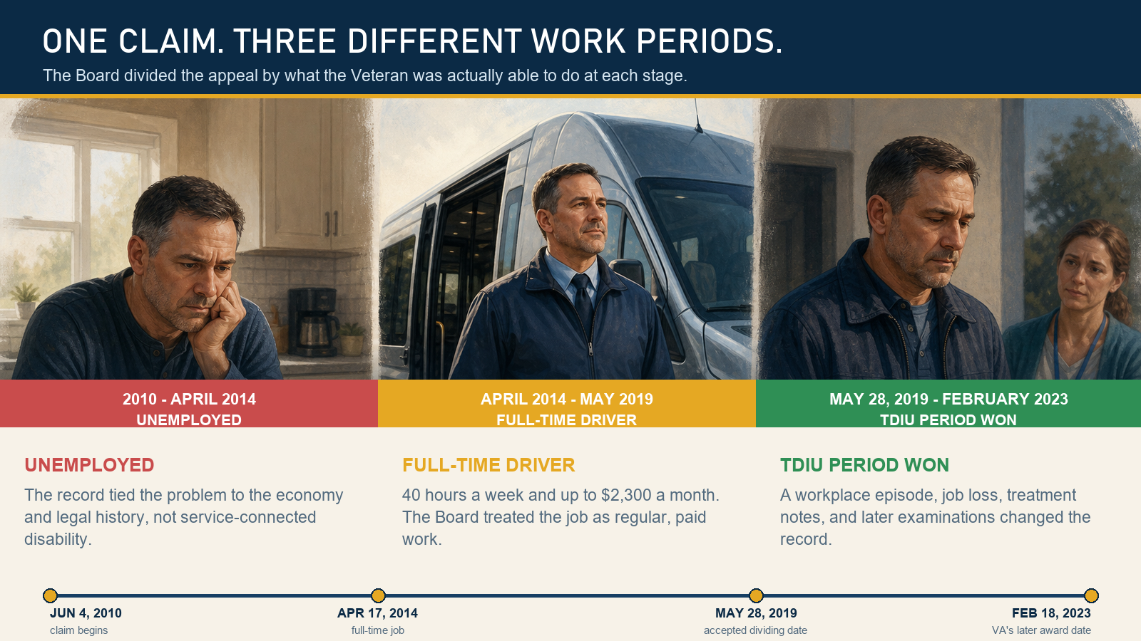 One TDIU claim divided into three work periods: unemployment, full-time work, and the period the Board found unemployable.