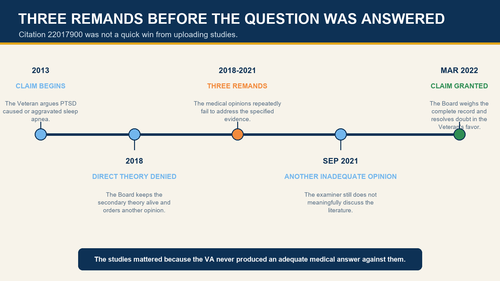 Timeline showing a 2013 sleep apnea claim, a 2018 denial, three remands, a September 2021 inadequate opinion, and a March 2022 grant.