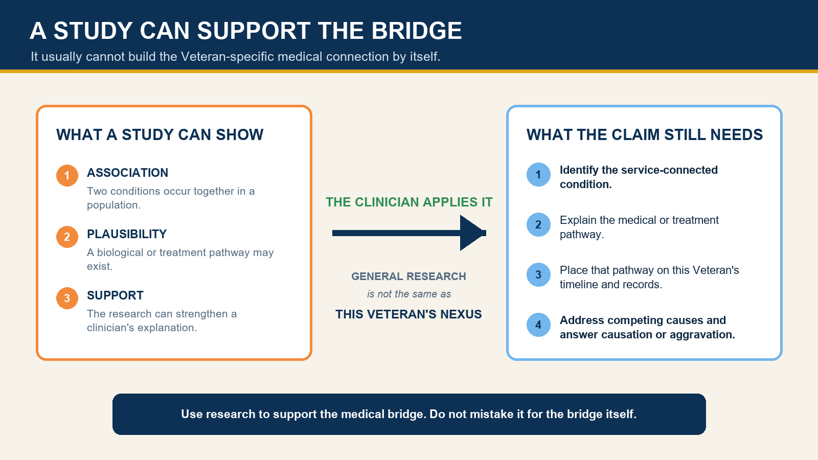 Comparison showing that general medical research can establish association, plausibility, and support, while the claim still needs a clinician to apply the pathway to the Veteran's history.