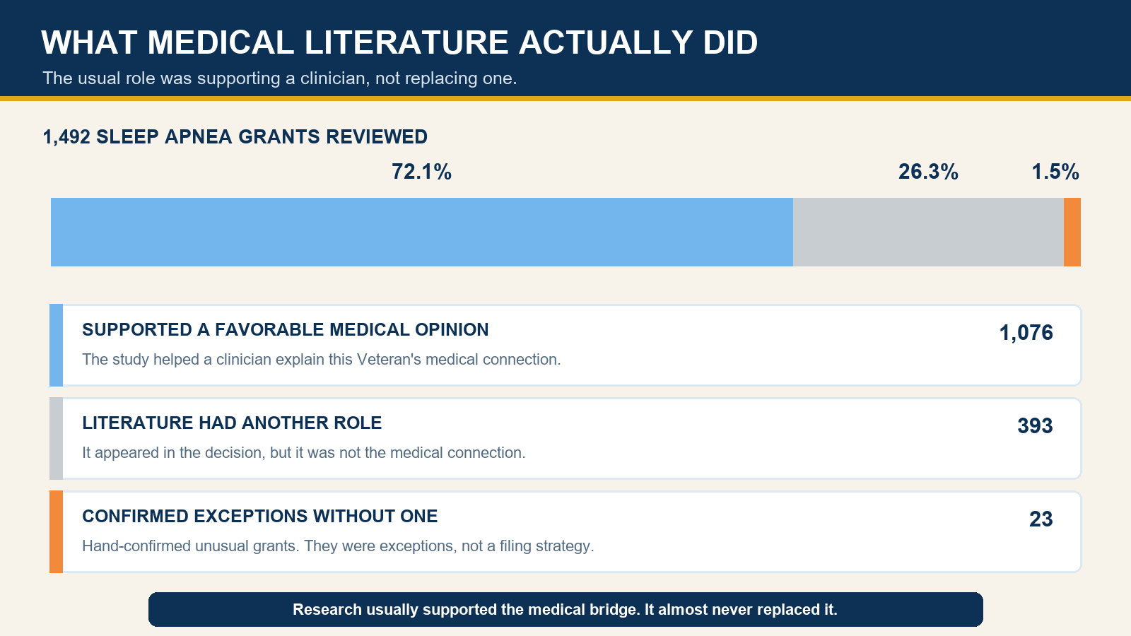 Stacked bar showing that medical literature supported a favorable opinion in 1,076 of 1,492 grants, had another role in 393, and carried substantial weight without a favorable opinion in only 23 hand-confirmed exceptions.
