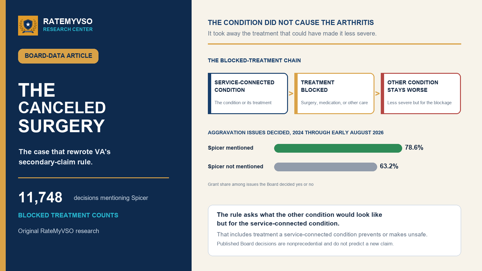 Editorial diagram showing a service-connected condition blocking treatment and leaving another condition worse, with Board outcome comparisons.