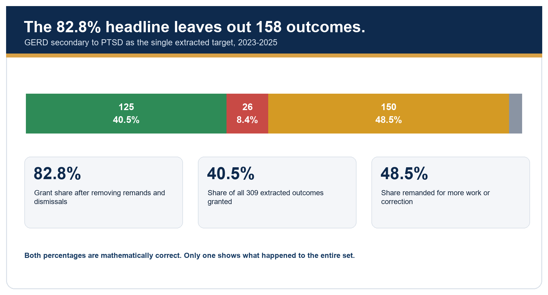A single bar of all 309 GERD secondary to PTSD issues: 125 granted, 26 denied, 150 remanded. Stat cards contrast the 82.8 percent grant share after removing remands and dismissals with the 40.5 percent share of all 309 outcomes granted and the 48.5 percent remanded.