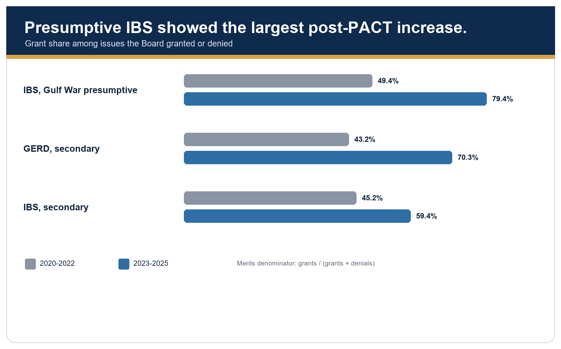 Paired bars compare merits grant share in 2020-2022 versus 2023-2025. IBS Gulf War presumptive rose from 49.4 to 79.4 percent, GERD secondary rose from 43.2 to 70.3 percent, and IBS secondary rose from 45.2 to 59.4 percent.
