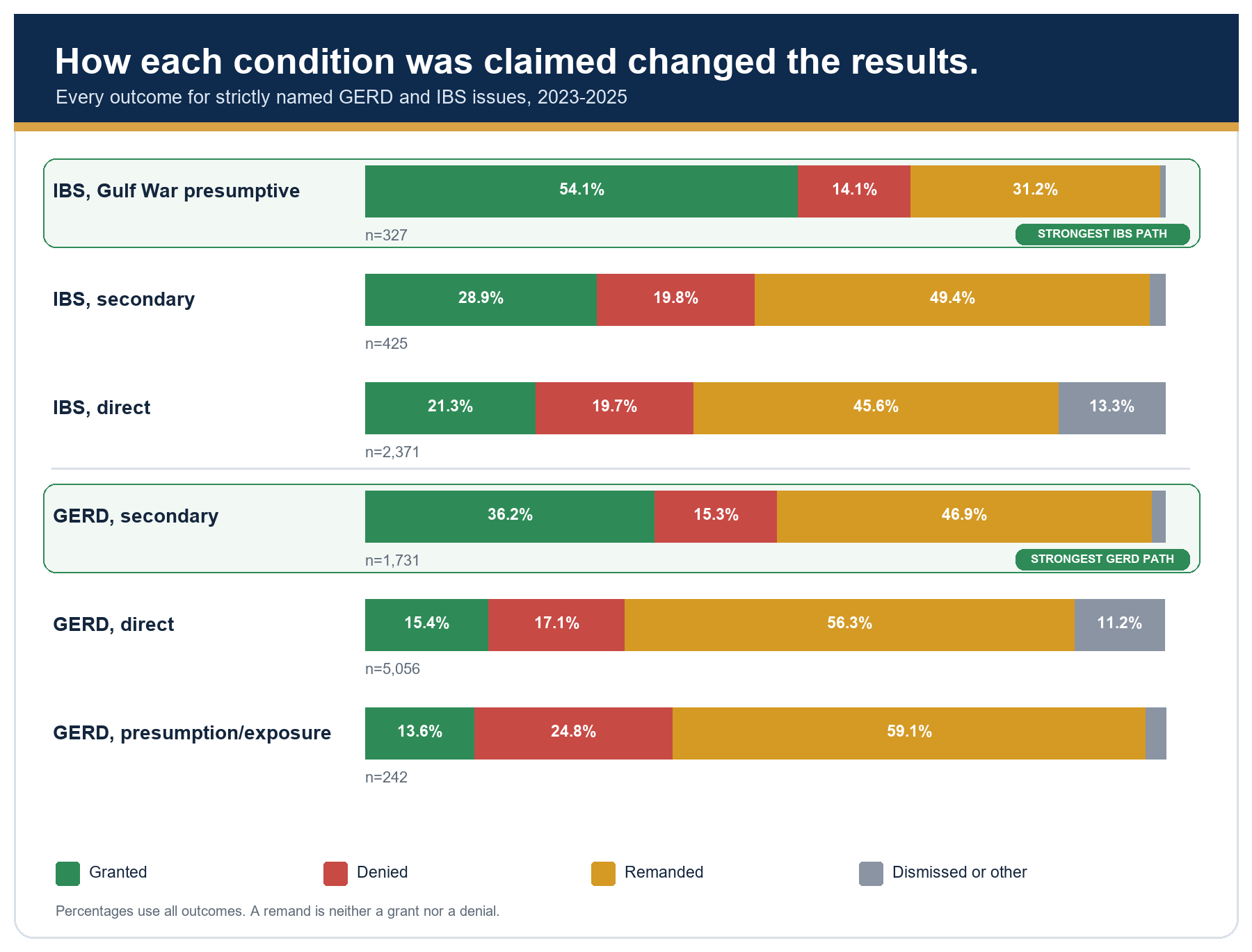 Stacked bars show every outcome for six condition-and-claim-theory groups in 2023-2025. IBS Gulf War presumptive issues were granted 54.1 percent, the only group where grants exceed half of all outcomes. GERD secondary issues were granted 36.2 percent with 46.9 percent remanded. GERD presumption or exposure issues were granted 13.6 percent and denied 24.8 percent, with 59.1 percent remanded.