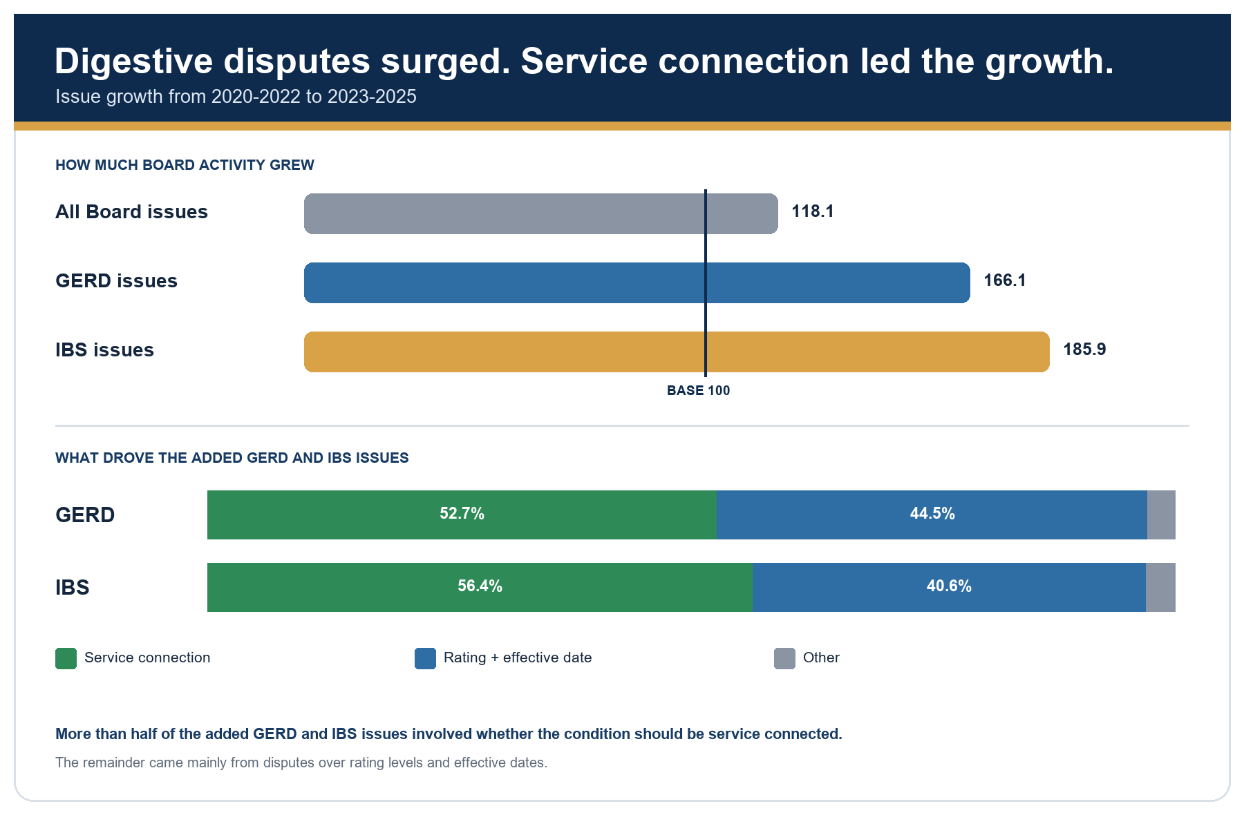 Growth index with 2020-2022 as base 100: all Board issues reached 118.1, GERD issues 166.1, IBS issues 185.9. Stacked bars show service-connection disputes drove 52.7 percent of the added GERD issues and 56.4 percent of the added IBS issues, with rating and effective-date disputes most of the rest.