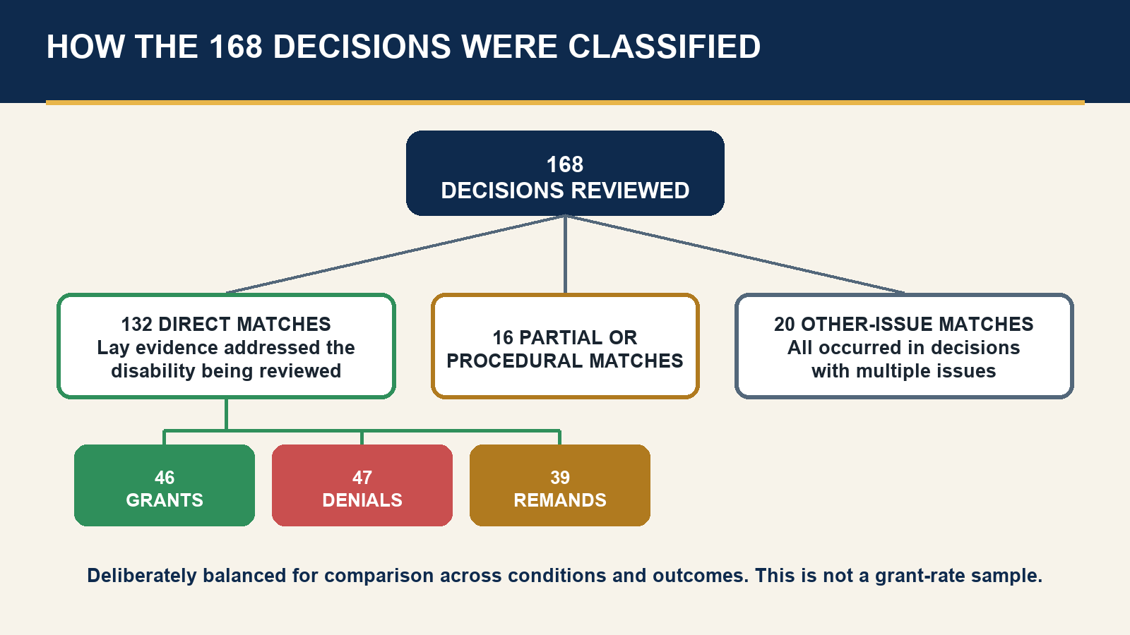 The 168 reviewed decisions split into 132 direct matches, 16 partial or procedural matches, and 20 decisions where the lay evidence concerned another issue.