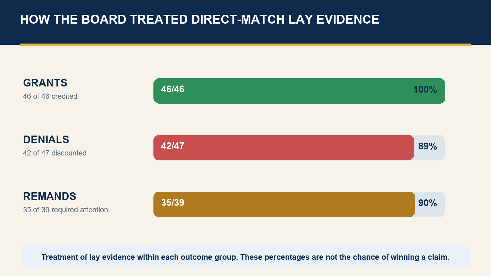 Board treatment of direct-match lay evidence by outcome: credited in 46 of 46 grants, discounted in 42 of 47 denials, and required to be addressed in 35 of 39 remands.